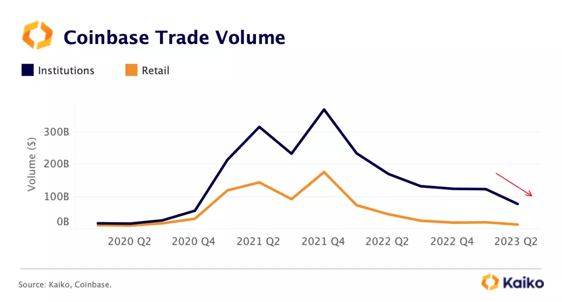 Khối lượng giao dịch nhà đầu tư tổ chức và nhỏ lẻ trên Coinbase. Nguồn: Kaiko.