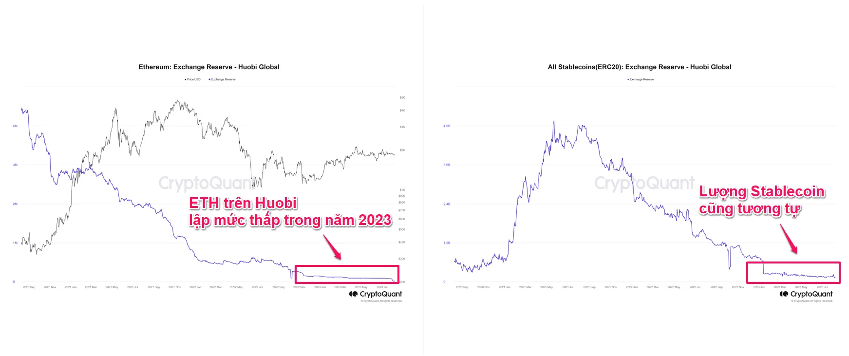 Biến động lượng ETH và Stablecoin (ERC-20) trên Huobi. Nguồn: CryptoQuant.