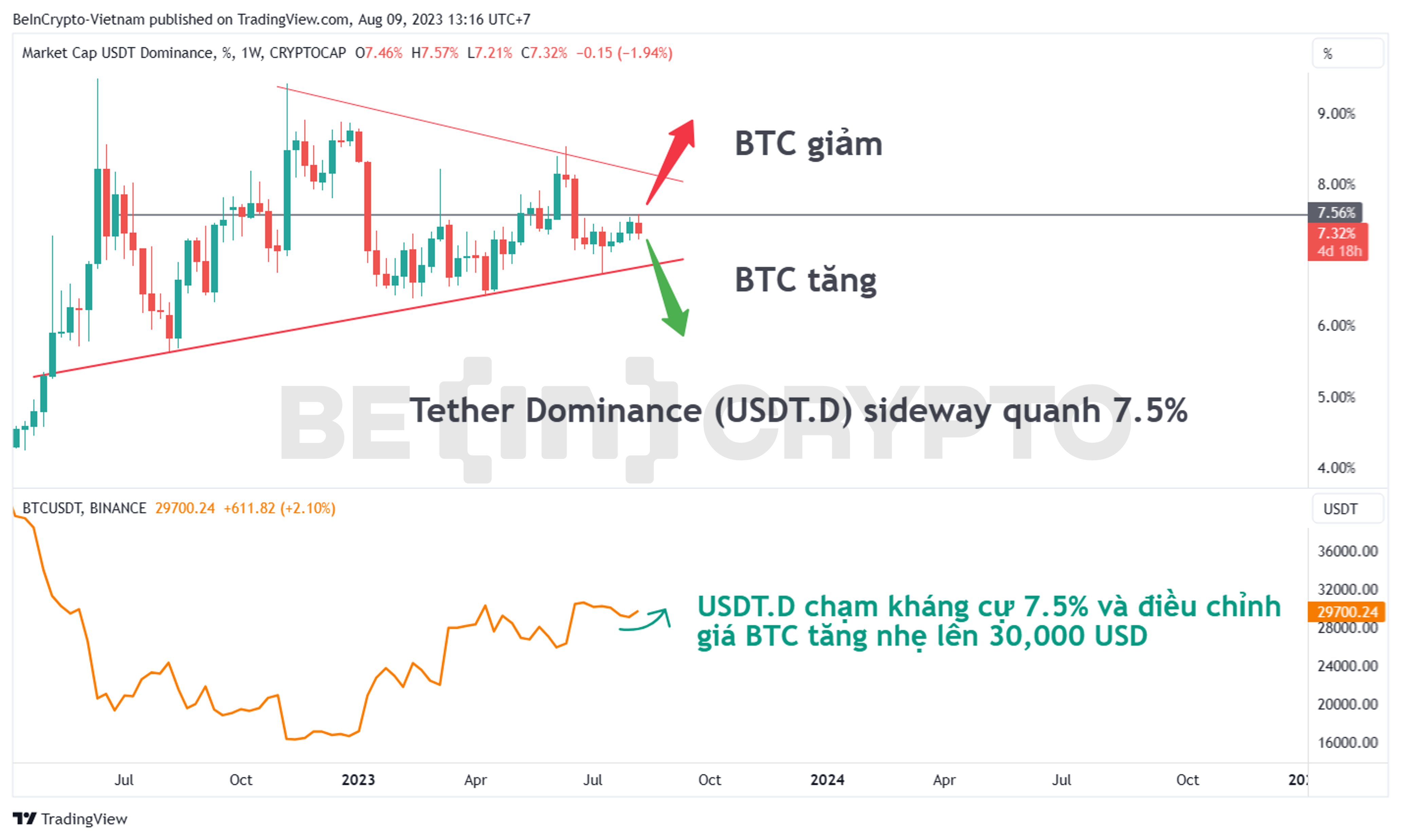 Tương quan biến động giữa giá Bitcoin (màu cam) và USDT.D.