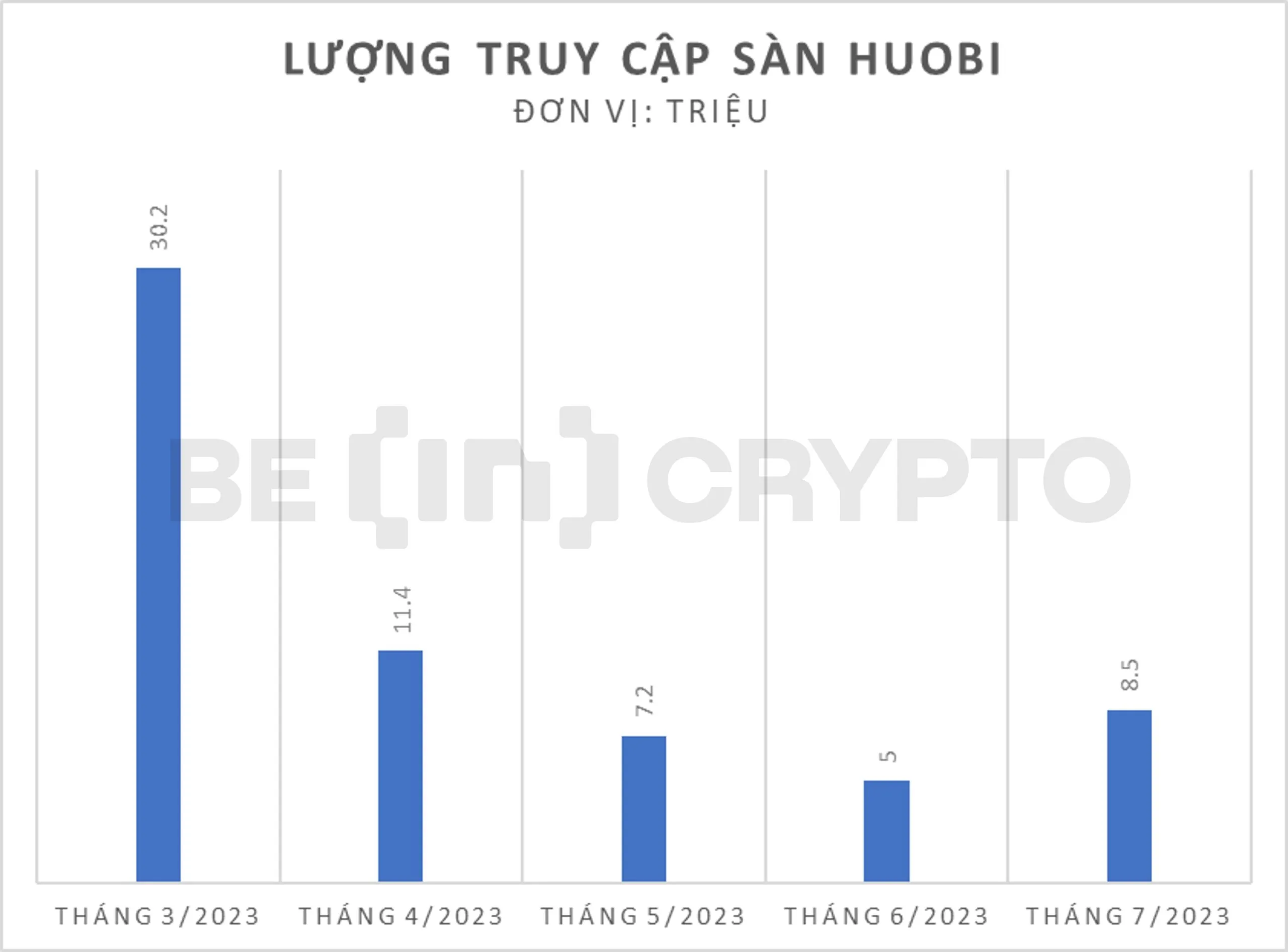 Lượng truy cập sàn Huobi 5 tháng gần đây. Nguồn: Similarweb/BeInCrypto.