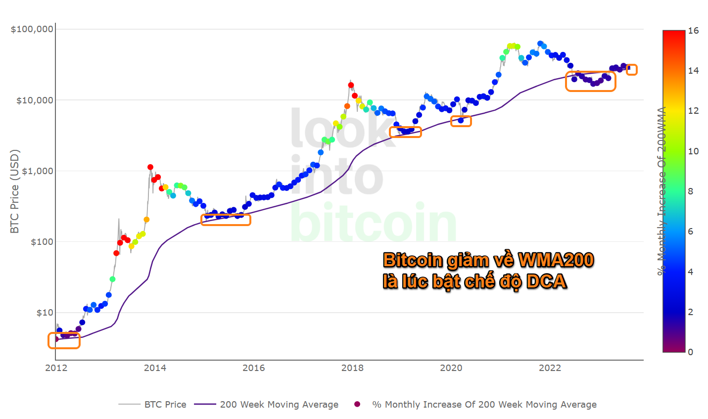 Giá Bitcoin và đường trung bình WMA200. Nguồn: LookIntoBitcoin.