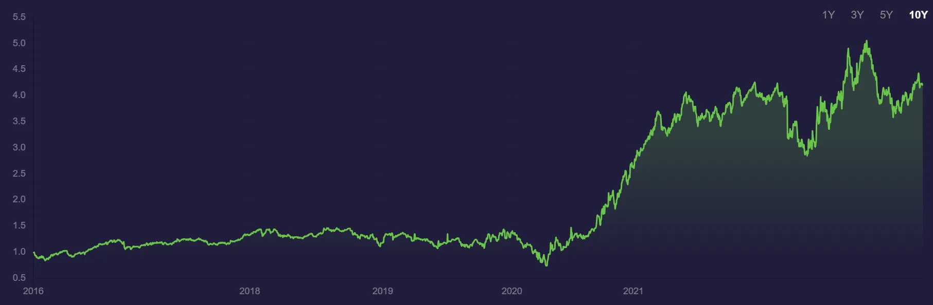 Hiệu suất của Scion Asset Management, LLC Portfolio. Nguồn: stockcircle