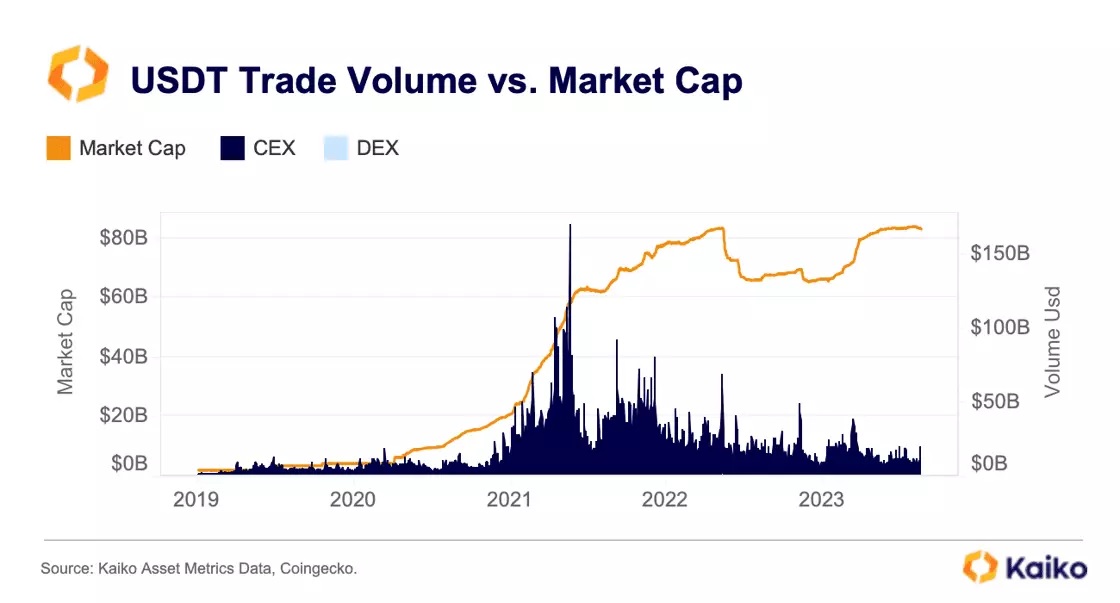 So sánh vốn hóa USDT và khối lượng giao dịch USDT trên CEX và DEX. Nguồn: Kaiko