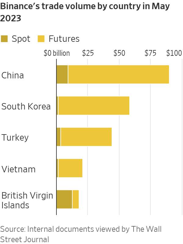 Khối lượng giao dịch trên Binance theo quốc gia 5/2023. Nguồn: Wall Street Journal