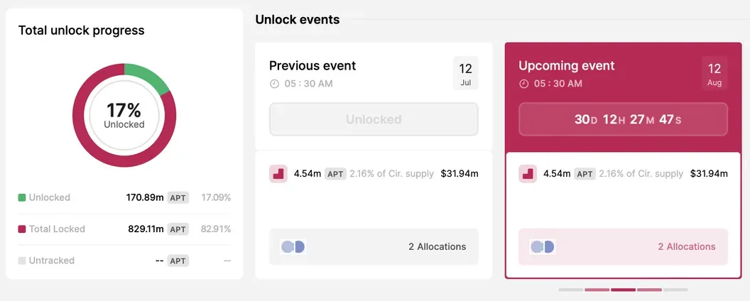 APT sắp unlock 2% nguồn cung.