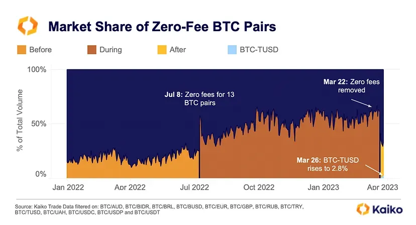 So sánh khối lượng giao dịch Bitcoin trước/trong/sau Zero Fee. Nguồn: Kaiko