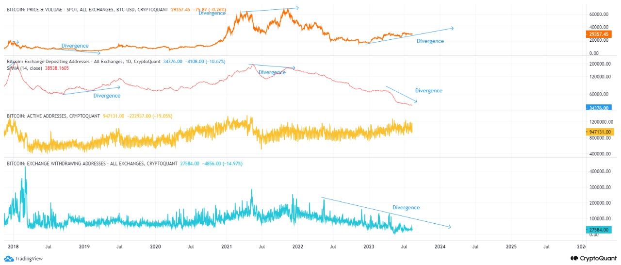 So sánh biến động giữa giá Bitcoin và lượng địa chỉ ví nạp/rút trên sàn. Nguồn: CryptoQuant.