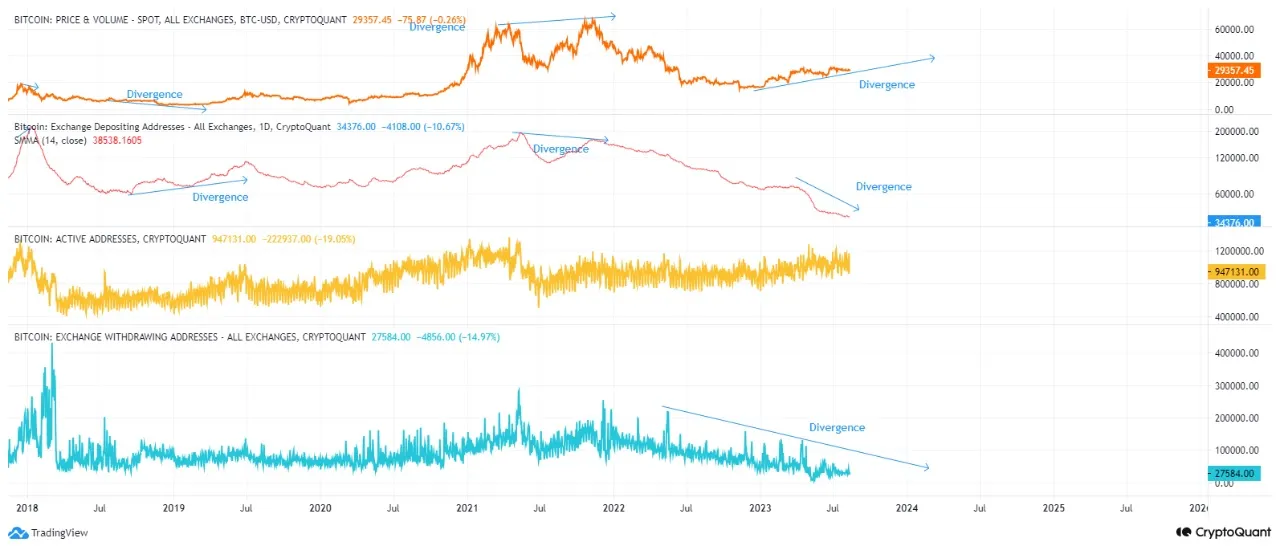 So sánh biến động giữa giá Bitcoin và lượng địa chỉ ví nạp/rút trên sàn. Nguồn: CryptoQuant.