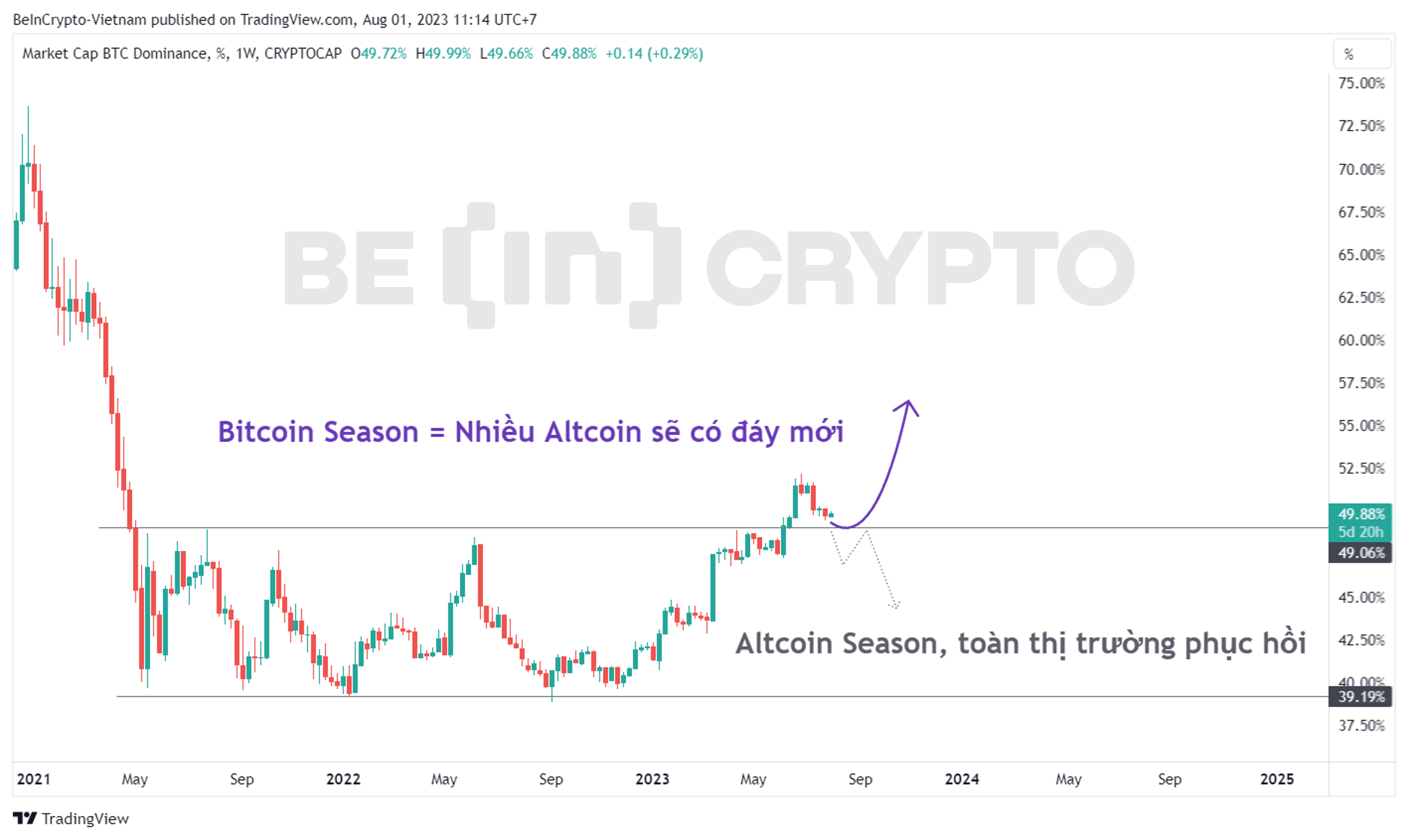 Quan sát biến động Bitcoin Dominance trong khung tuần.