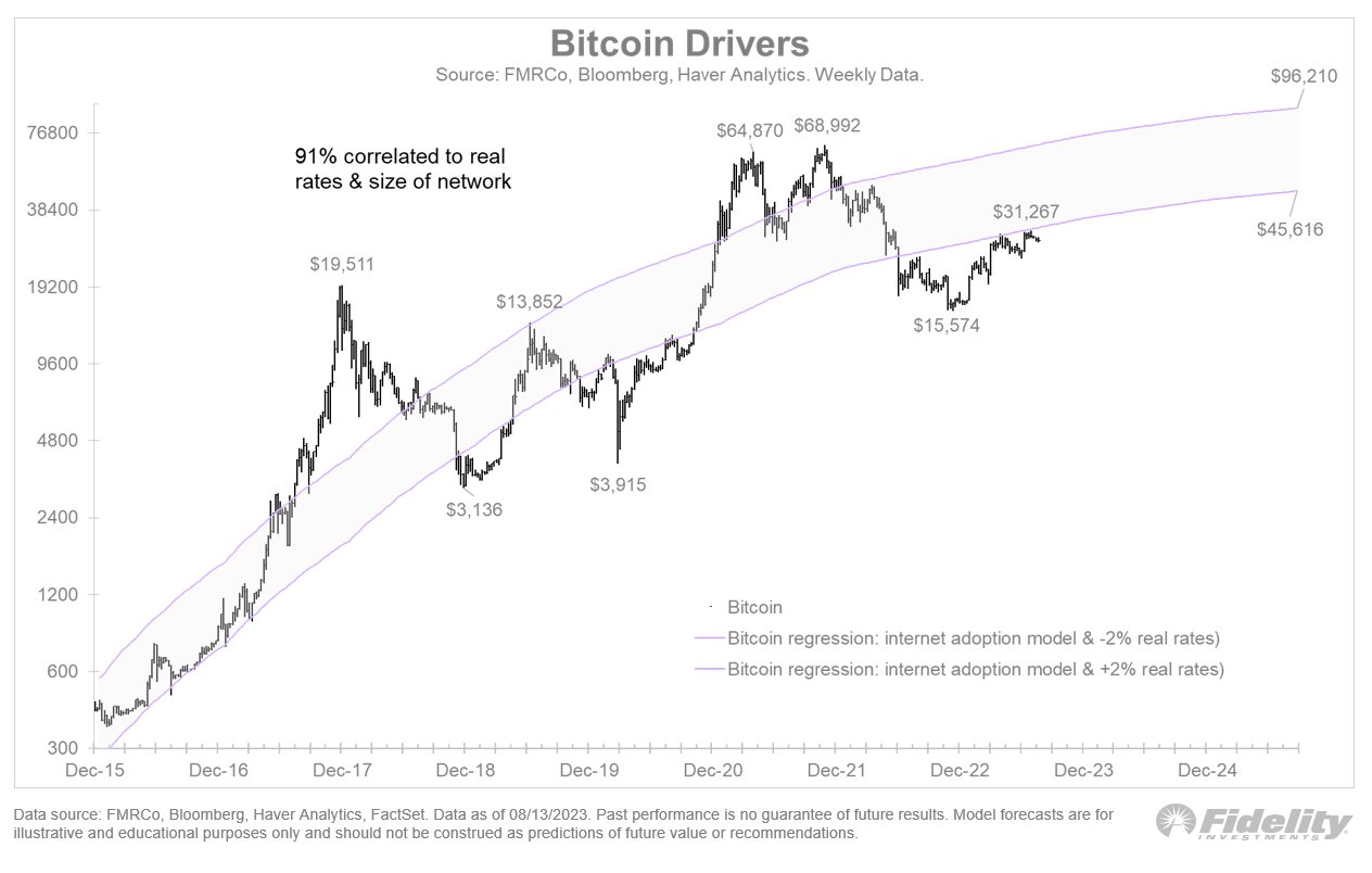 Giá Bitcoin và mô hình hồi quy Bitcoin. Nguồn: Fidelity.