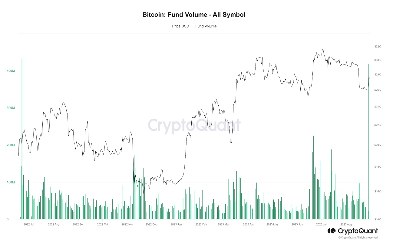 Khối lượng giao dịch của các quỹ. Nguồn: CryptoQuant.