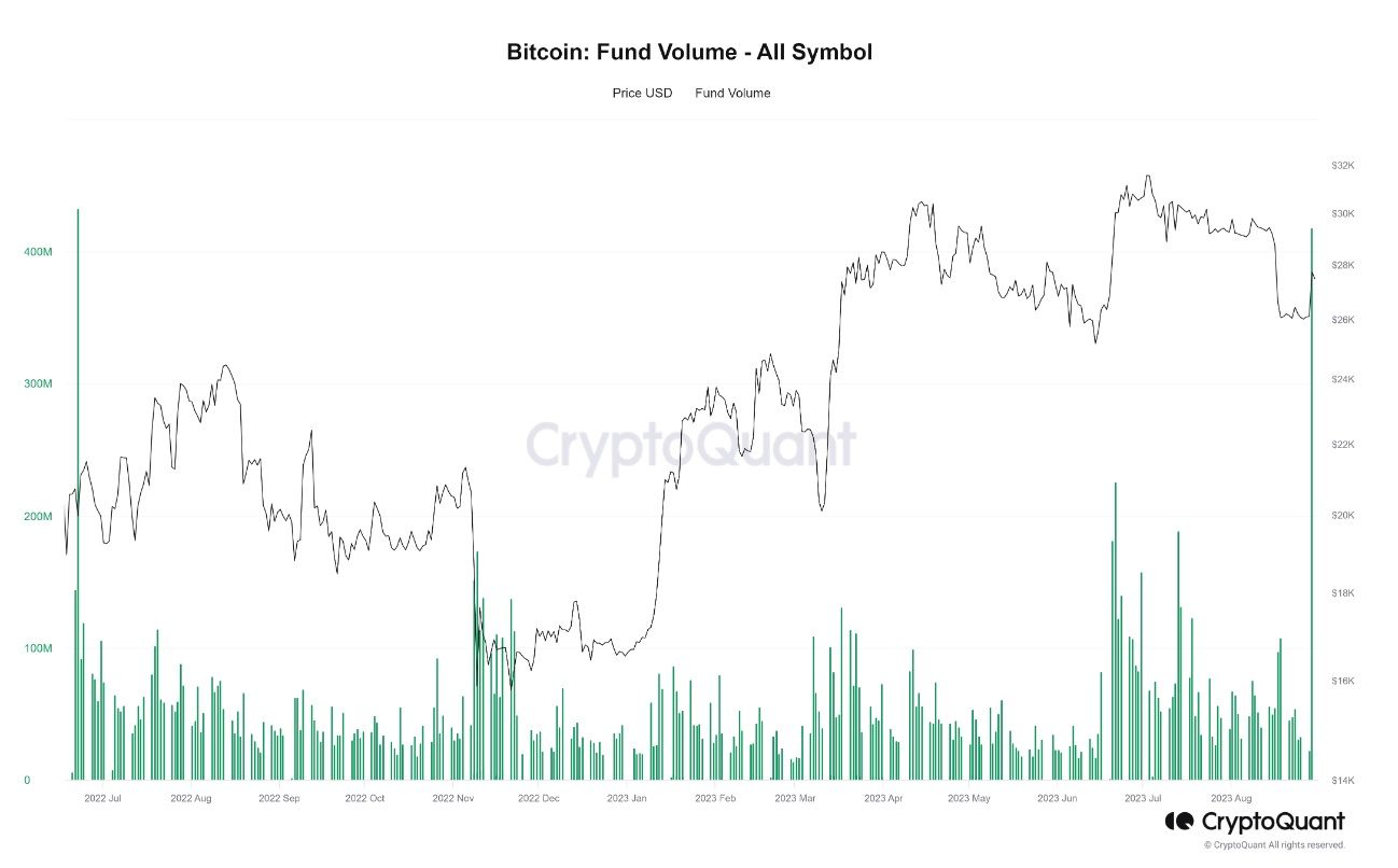 Khối lượng giao dịch của các quỹ. Nguồn: CryptoQuant.
