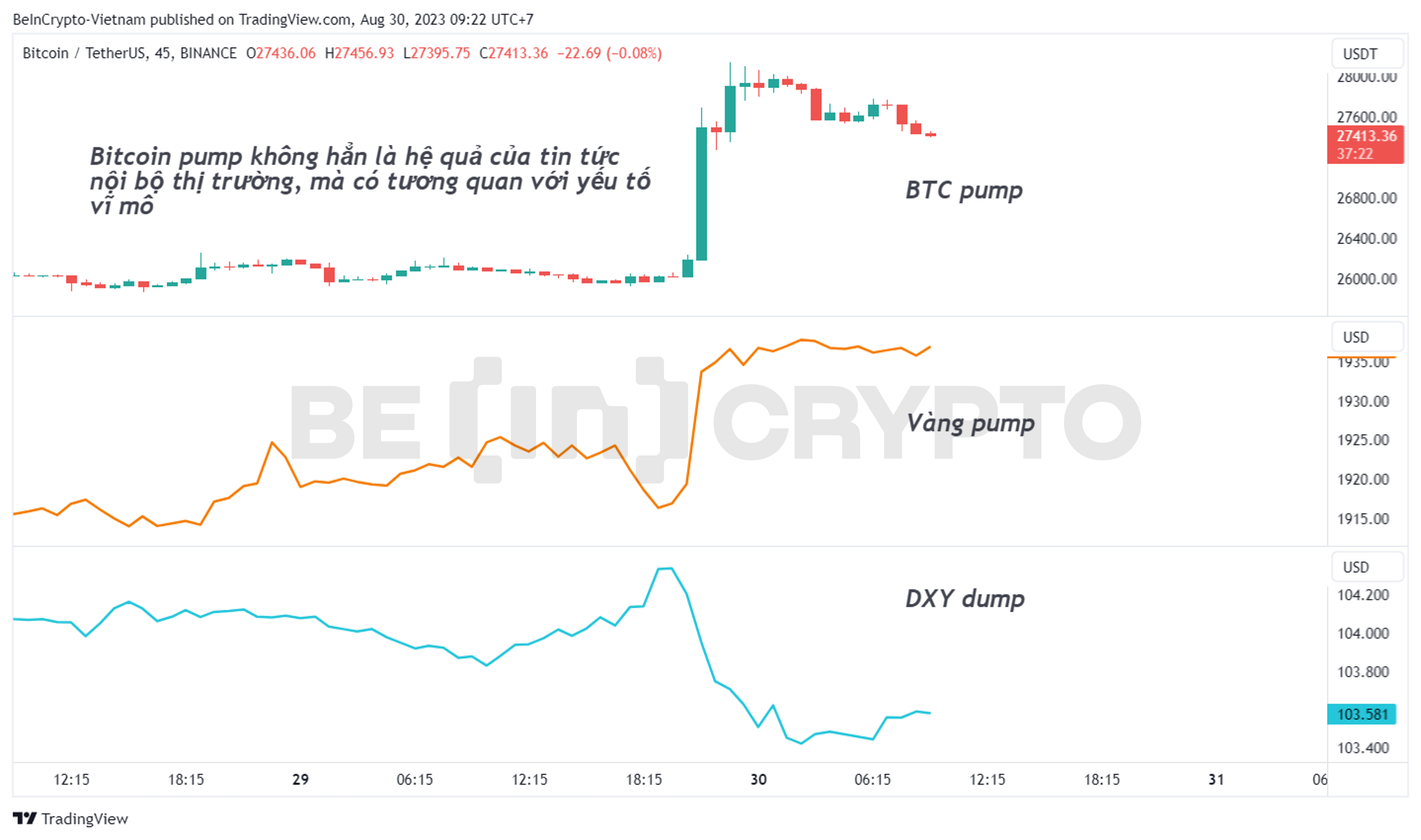 So sánh biến động giữa vàng, DXY, Bitcoin.