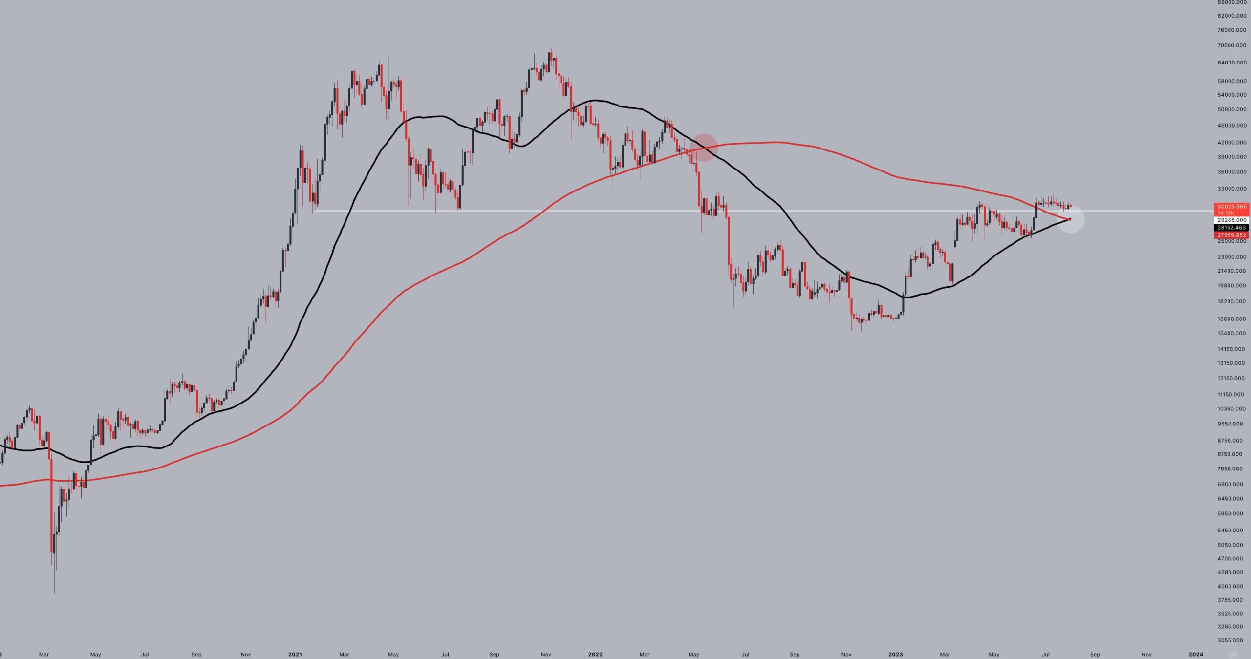 Đường giá Bitcoin cùng với tín hiệu Death Cross và Golden Cross. Nguồn: CryptoJelleNL