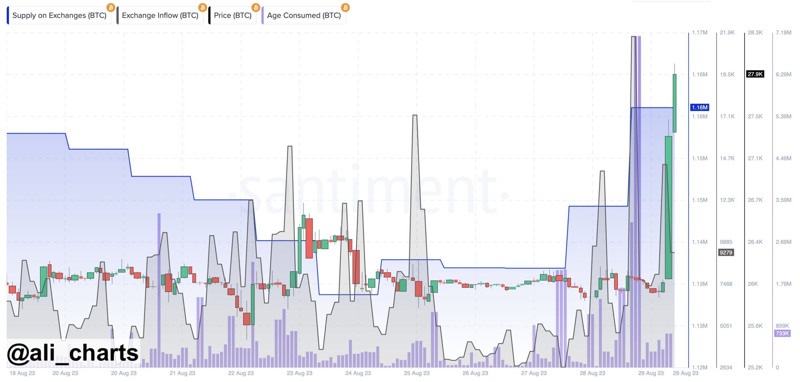 Biến động của nguồn cung Bitcoin trên sàn trước thời điểm tin tức về Grayscale ngày 29/8. Nguồn: Santiment/@ali_chart
