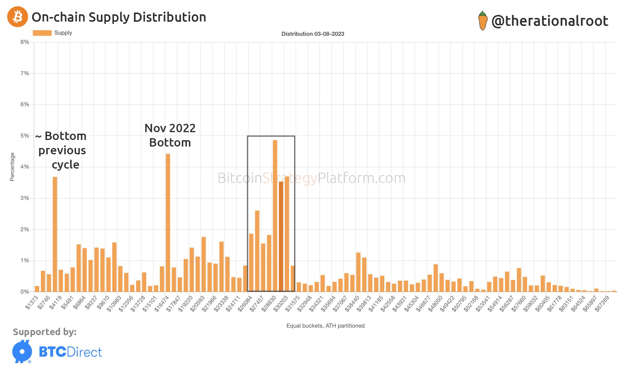 Bitcoin Onchain Supply Distribution. Nguồn: therationalroot