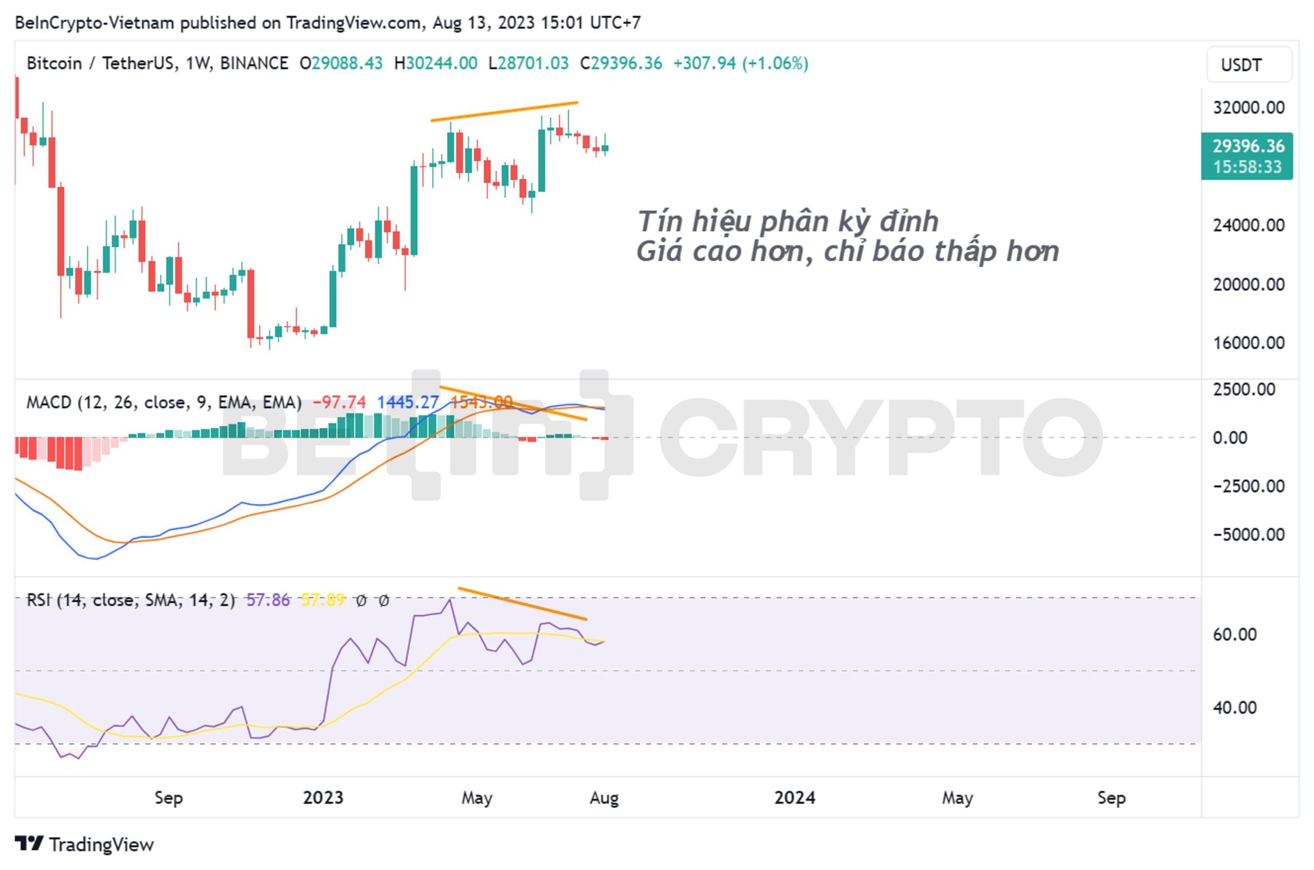 Phân tích kỹ thuật Bitcoin khung tuần với chỉ báo RSI và MACD-H.