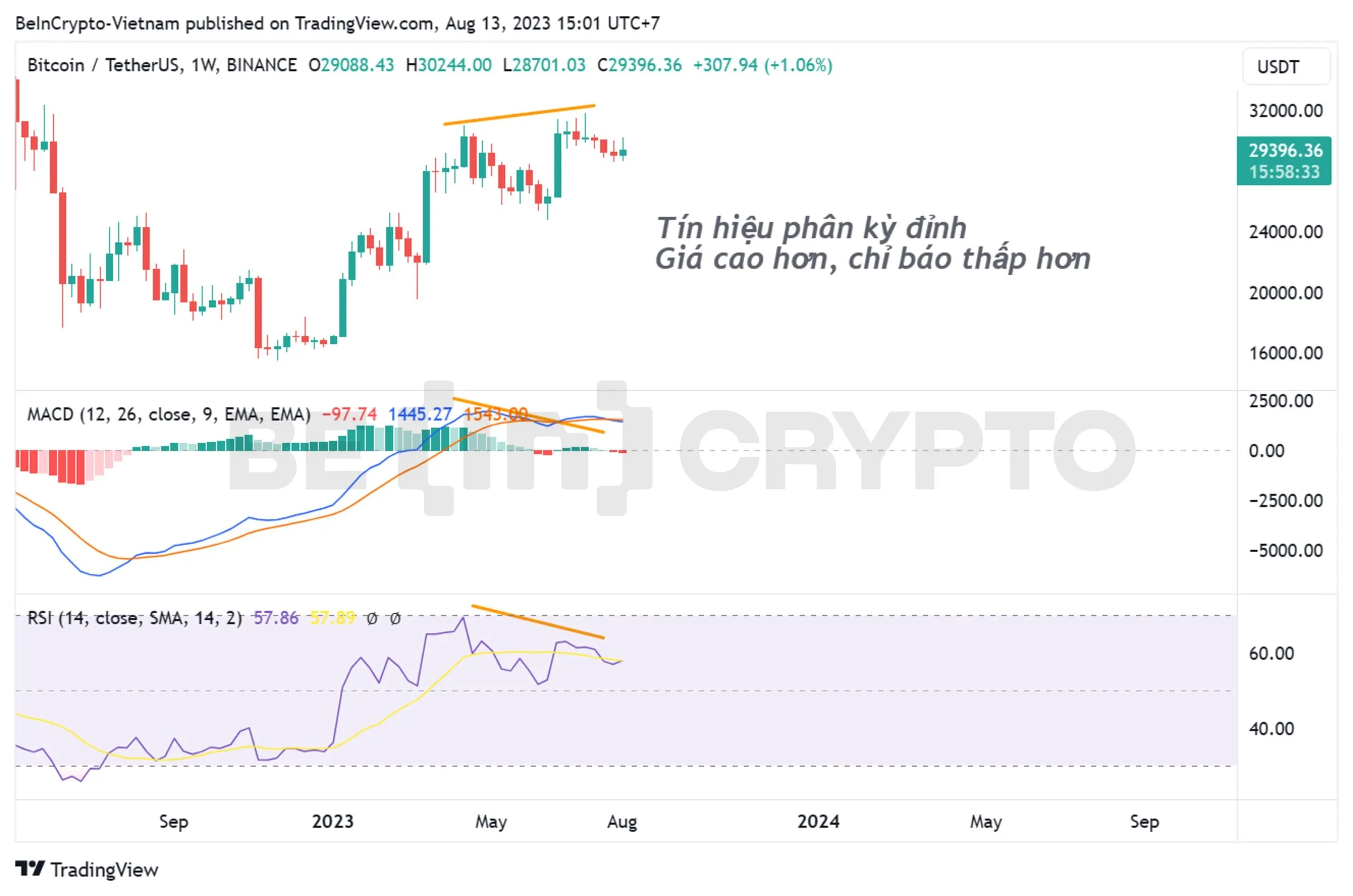 Phân tích kỹ thuật Bitcoin khung tuần với chỉ báo RSI và MACD-H.