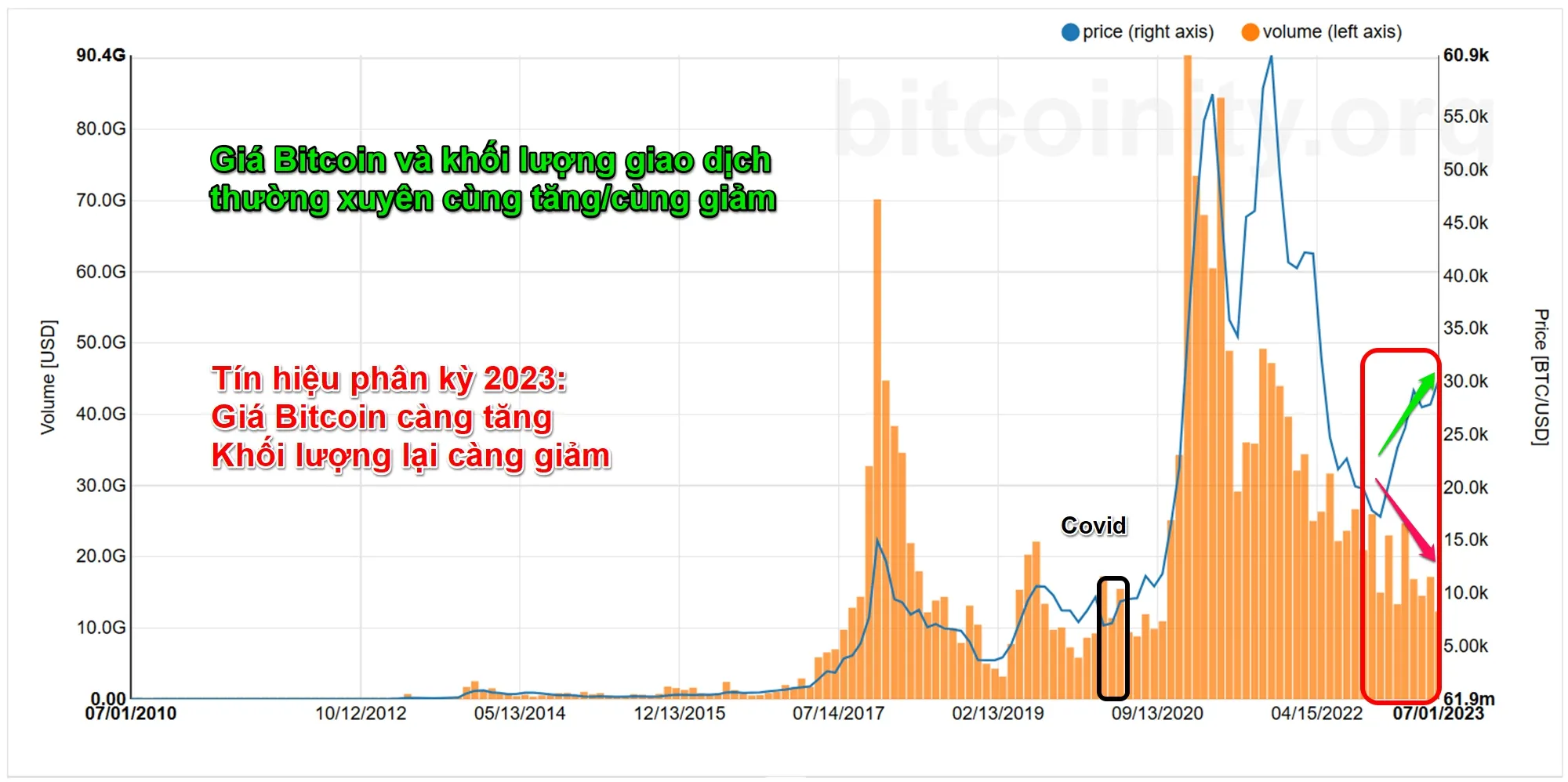 So sánh biến động giá Bitcoin và khối lượng giao dịch Bitcoin tổng hợp. Nguồn: Bitcoinity.