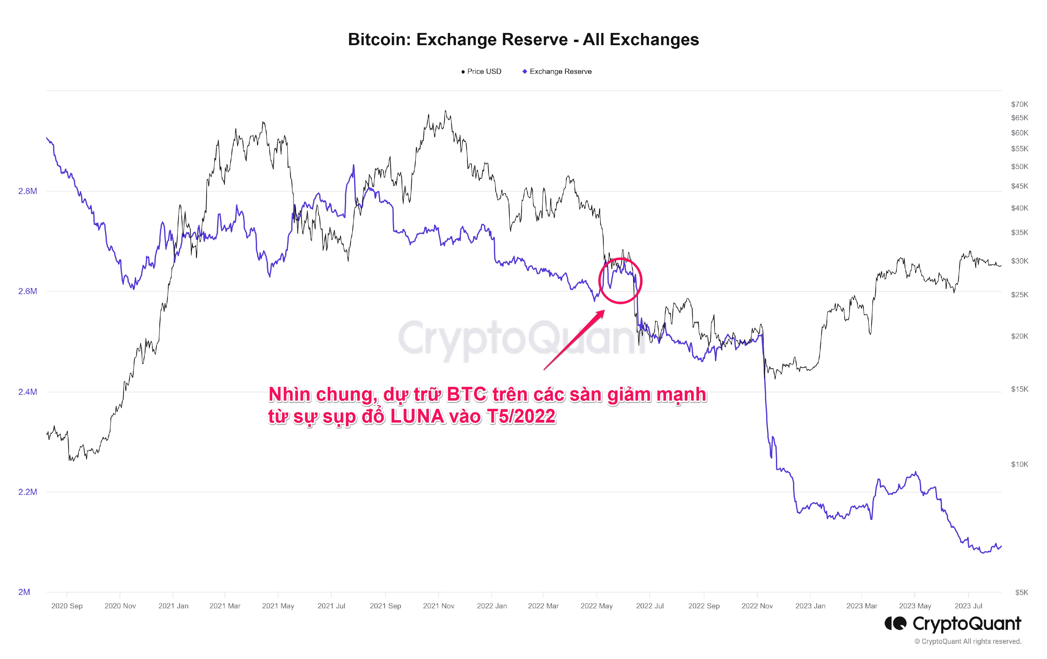 Lượng Bitcoin được dự trữ trên các sàn. Nguồn: CryptoQuant.