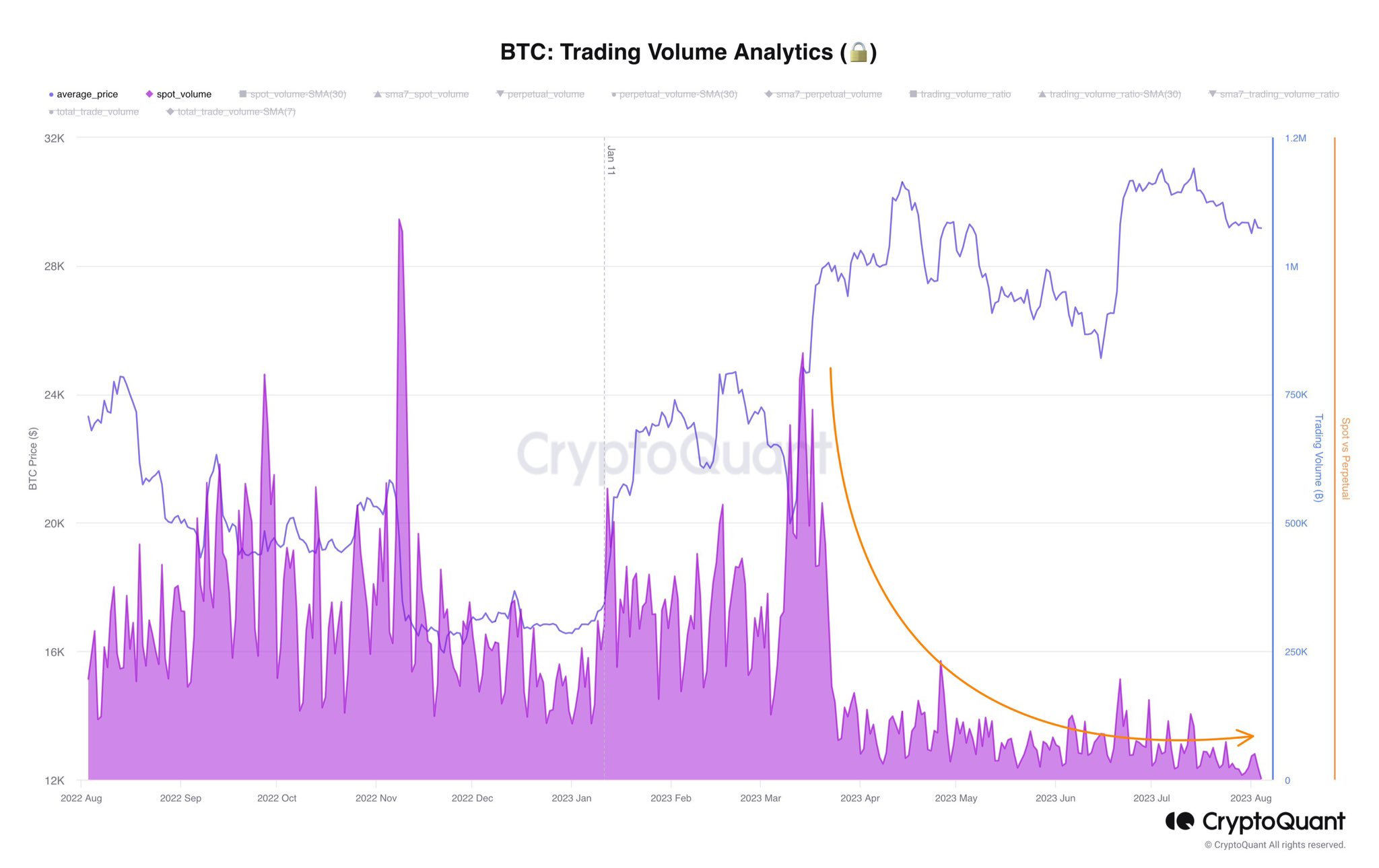 Giá Bitcoin và khối lượng giao ngay. Nguồn: CryptoQuant.