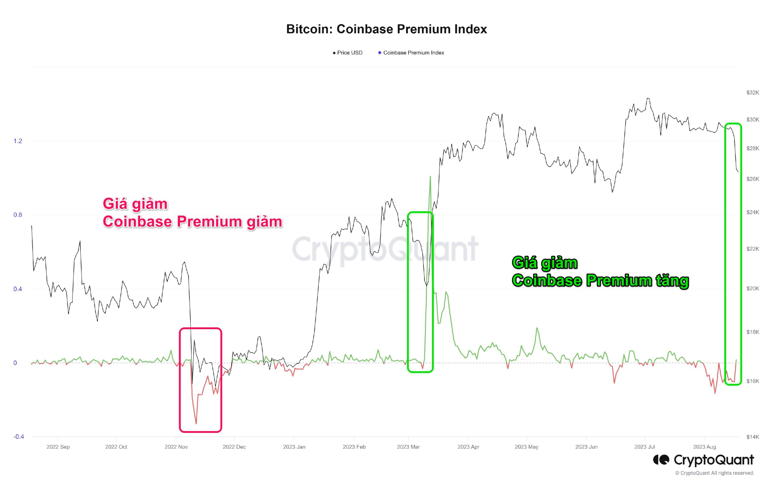 Giá Bitcoin và Coinbase Premium Index. Nguồn: CryptoQuant.