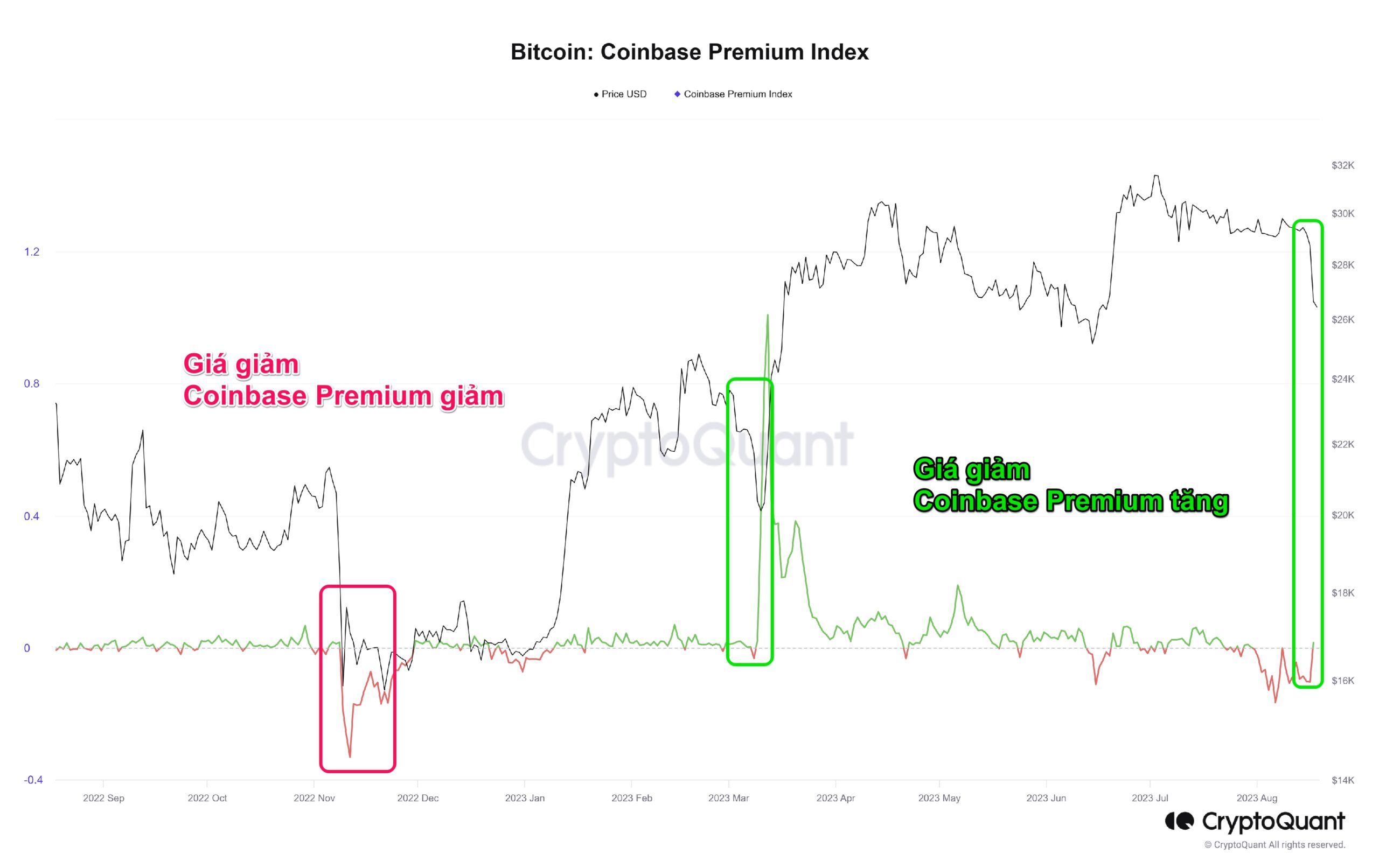 Giá Bitcoin và Coinbase Premium Index. Nguồn: CryptoQuant.
