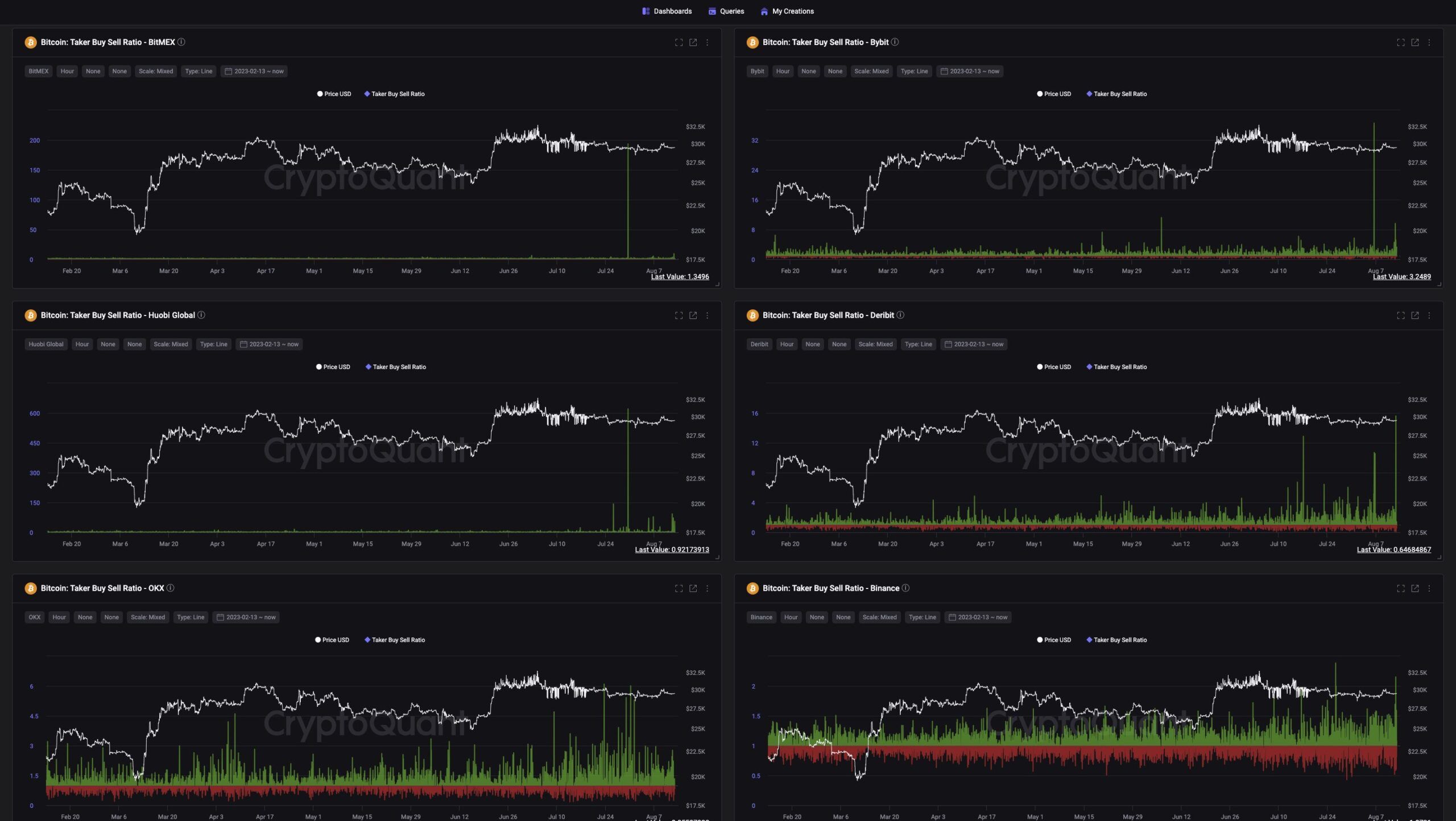 Dữ liệu Bitcoin Taker Buy Sell trên thị trường phái sinh Bitcoin. Nguồn: CryptoQuant/binhdangg1