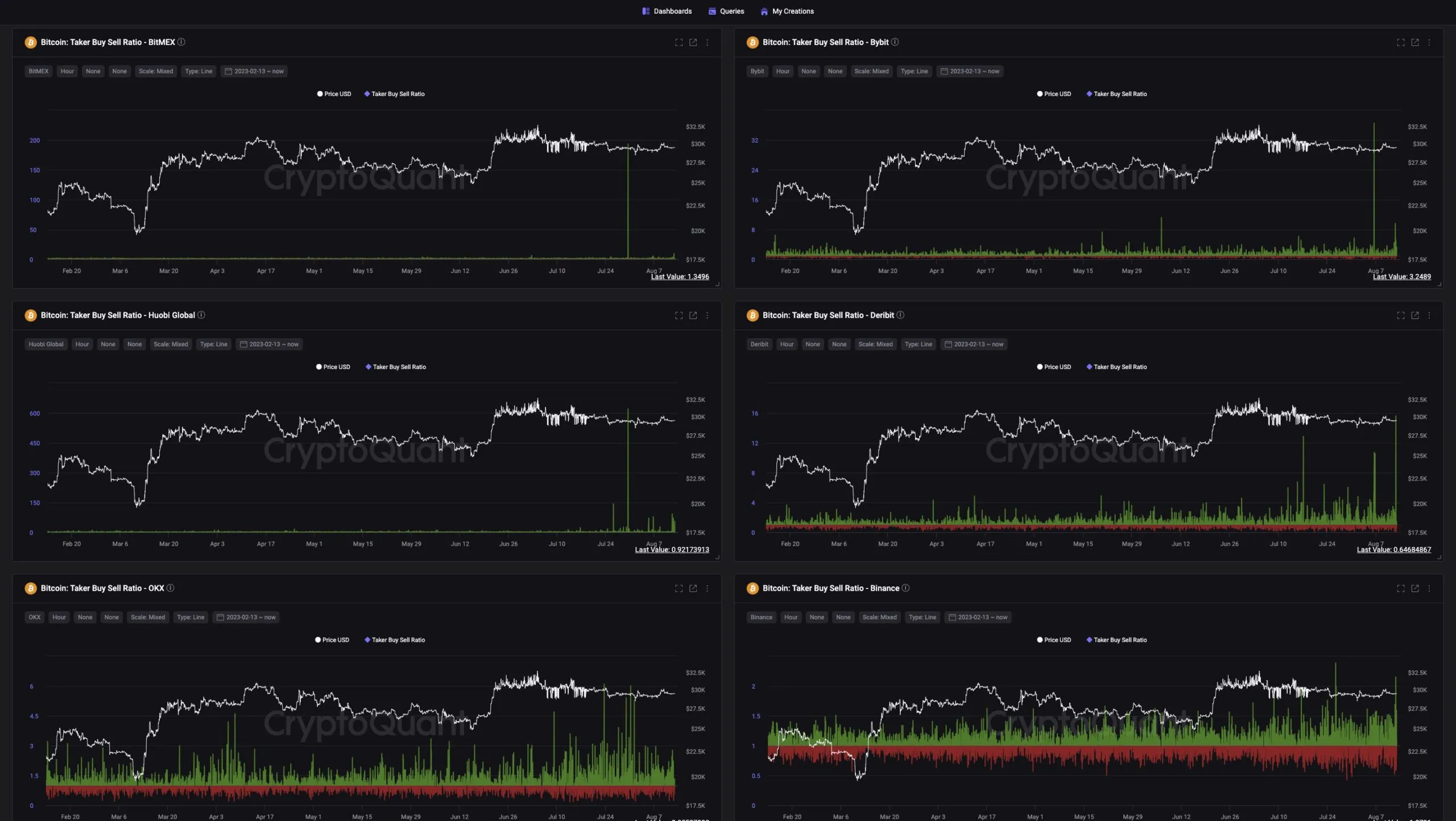 Dữ liệu Bitcoin Taker Buy Sell trên thị trường phái sinh Bitcoin. Nguồn: CryptoQuant/binhdangg1