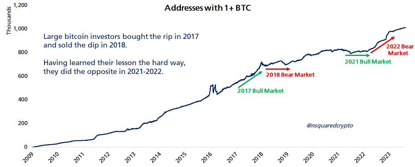 Lượng địa chỉ ví BTC có số dư từ 1BTC.