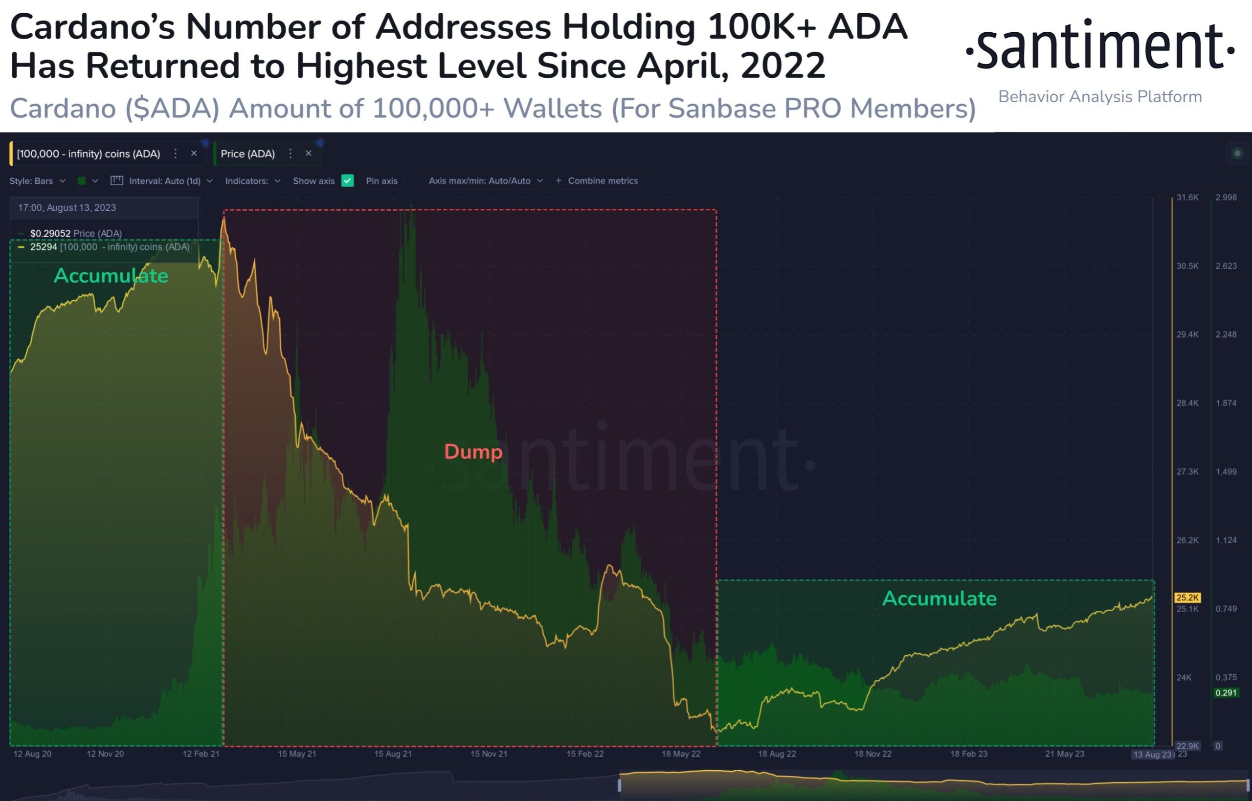 Phân tích on-chain Cardano (ADA) với biến động của lượng địa chỉ ví cá voi ADA. Nguồn: Santiment.