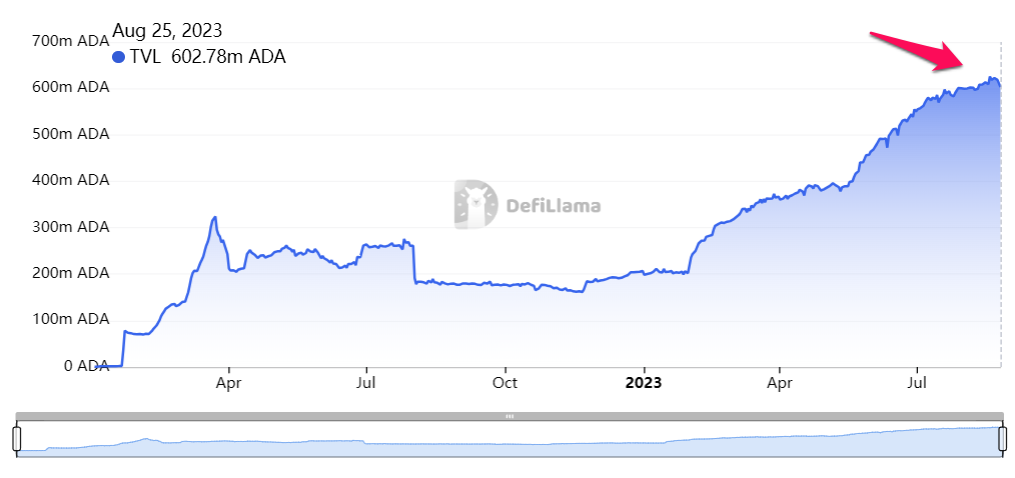 Tổng giá trị khóa trong (TVL) của Cardano tính theo lượng ADA. Nguồn: DefiLlama