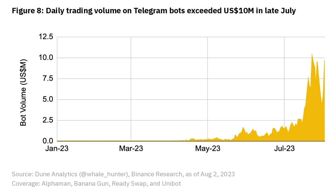 Khối lượng giao dịch theo ngày trên các Telegram Bot. Nguồn: Binance Research.