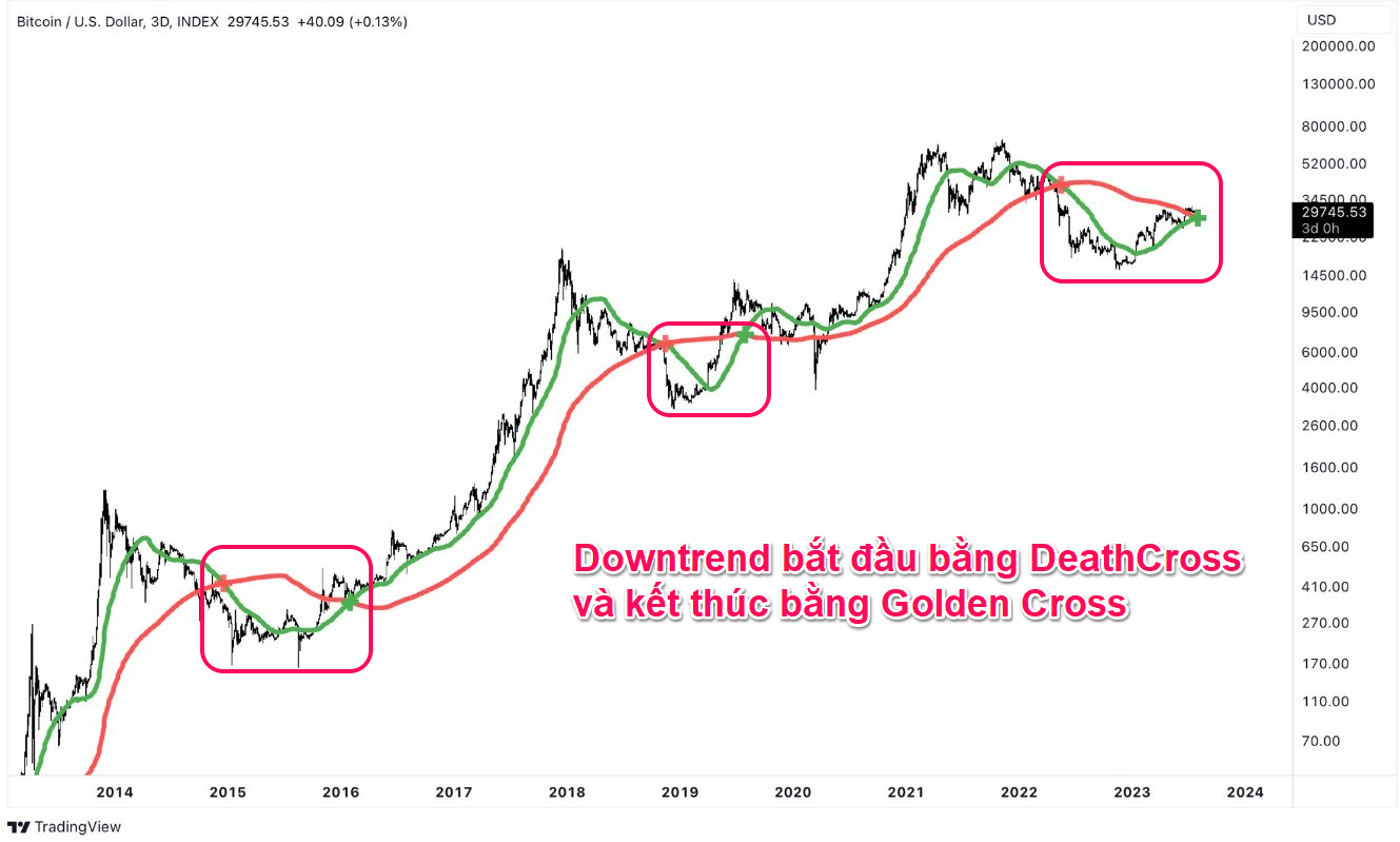 Đường giá Bitcoin và tín hiệu Death Cross/Golden Cross. Nguồn: LianOba