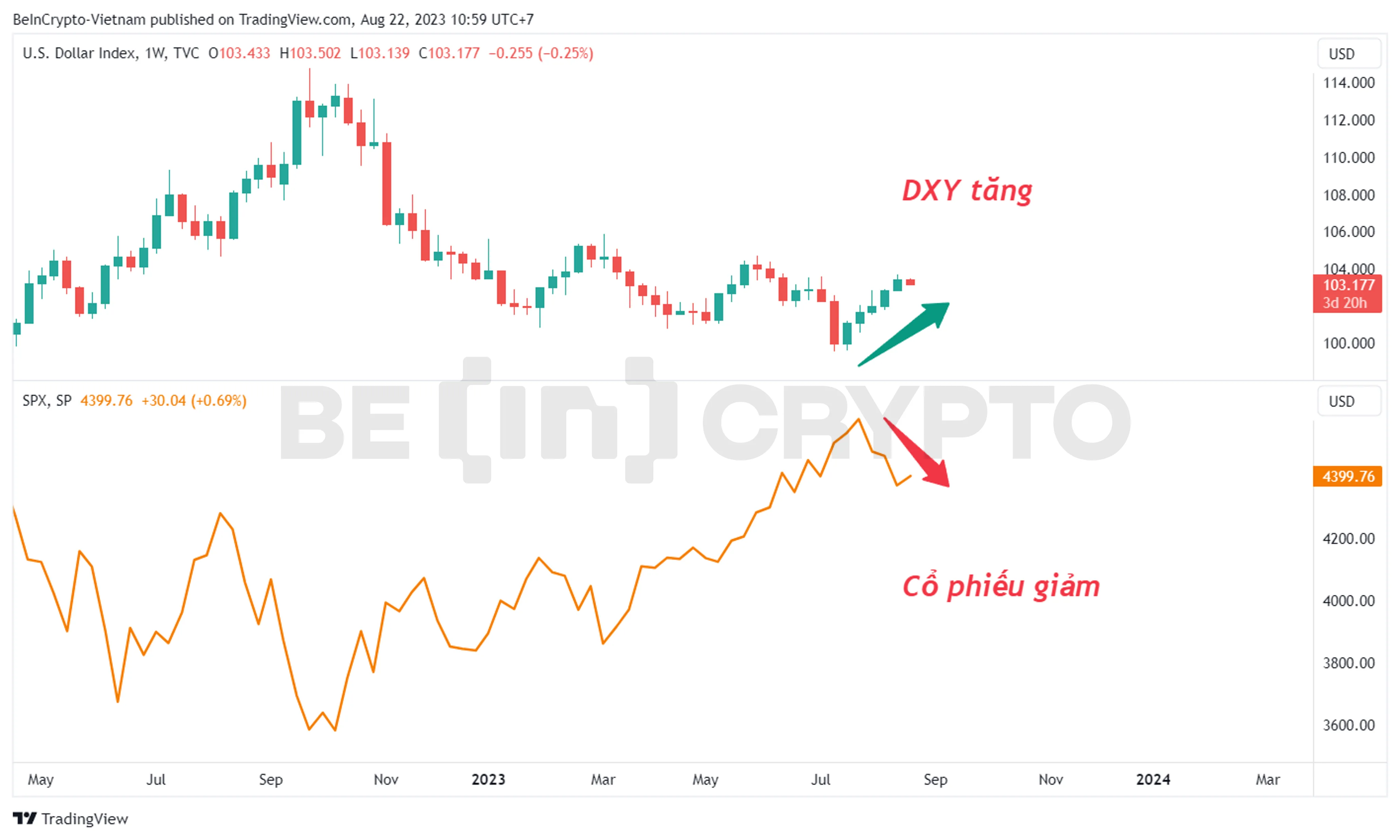 Biến động của sức mạnh đồng USD (DXY) và SP500.