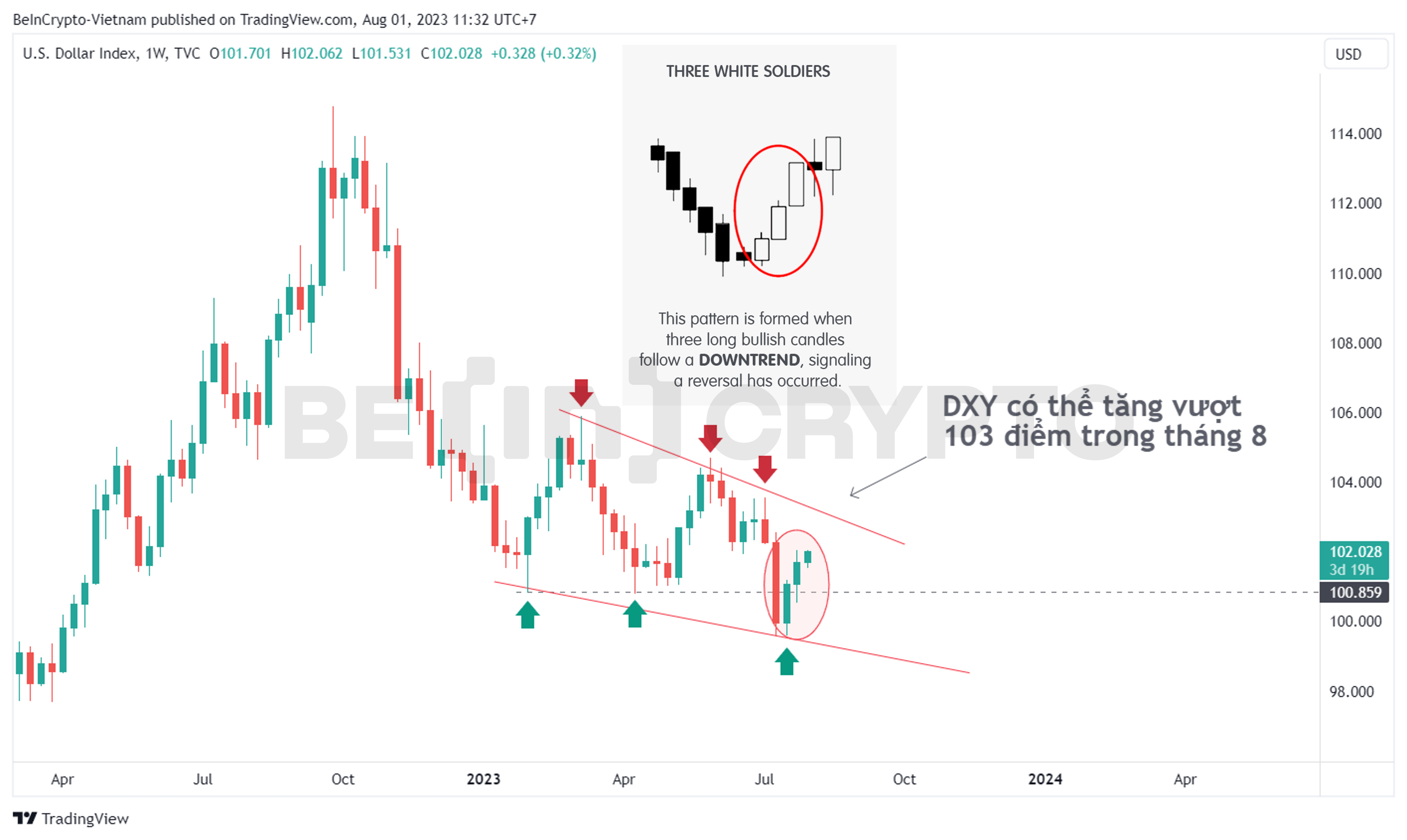 Quan sát biến động của USD Index (DXY) trong khung tuần.