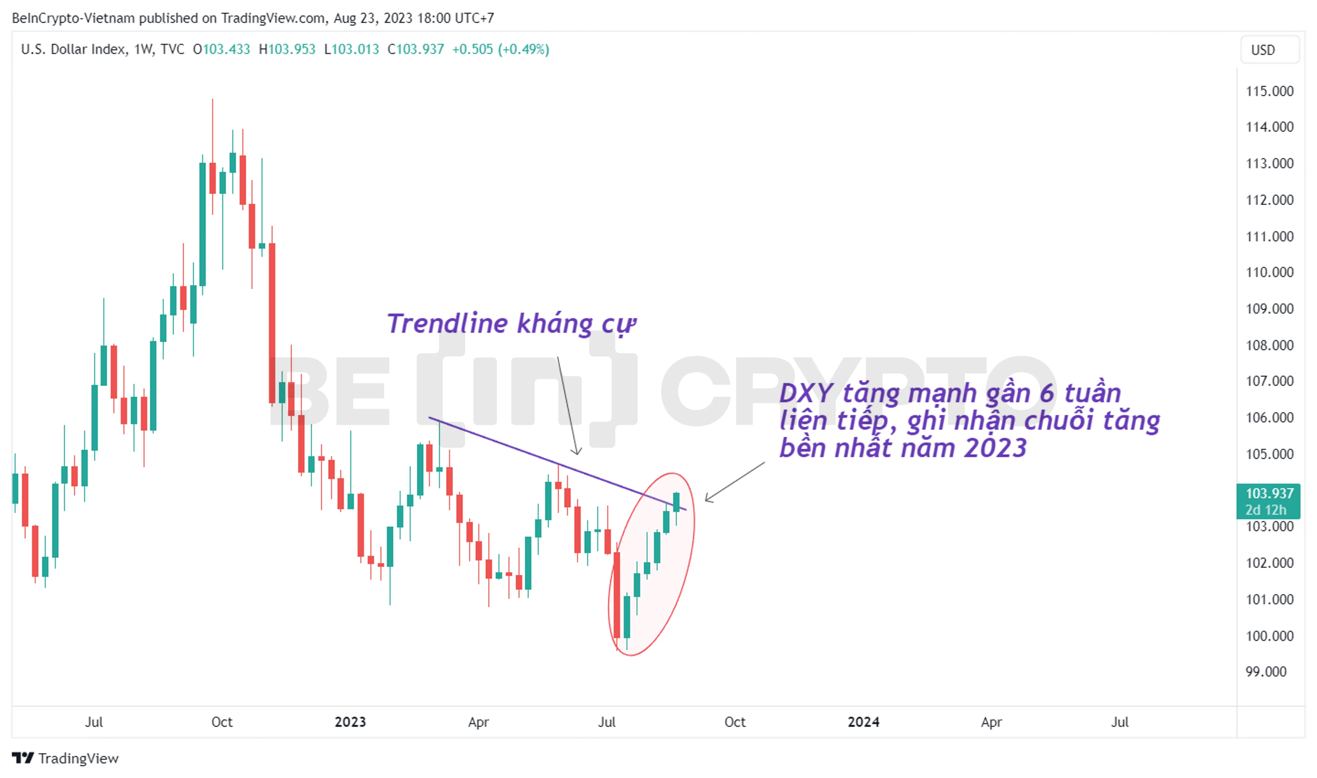 Biến động của DXY khung thời gian tuần.