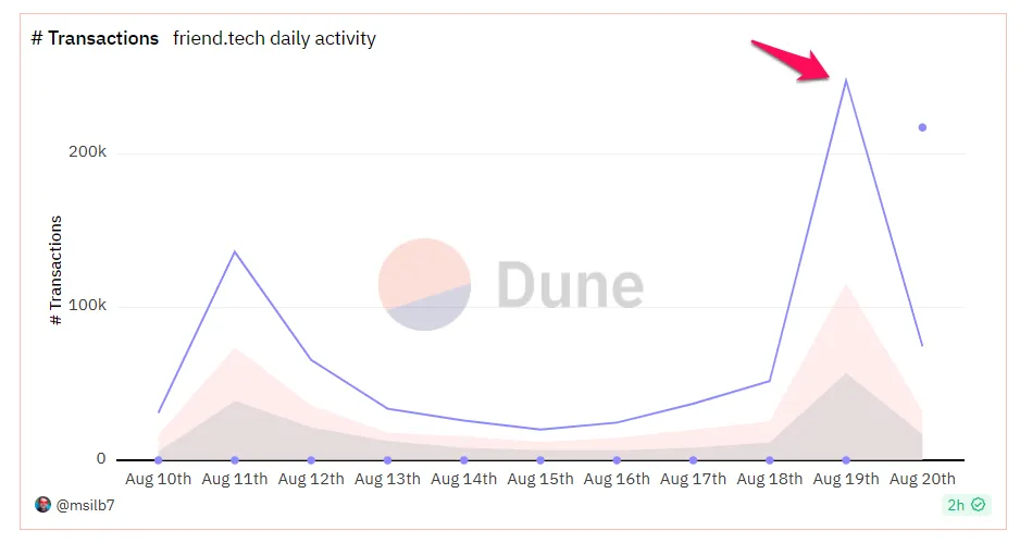 Số lượng giao dịch trên Friend Tech. Nguồn: Dune.