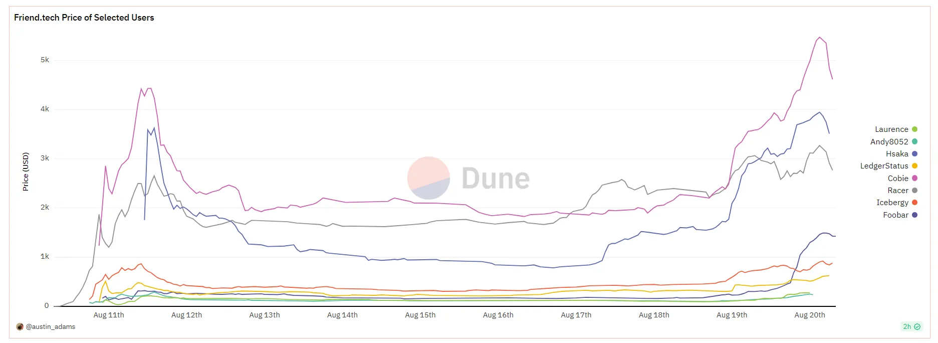 Biến động giá của một số Shares trên Friend Tech. Nguồn: Dune/@austin_adams.