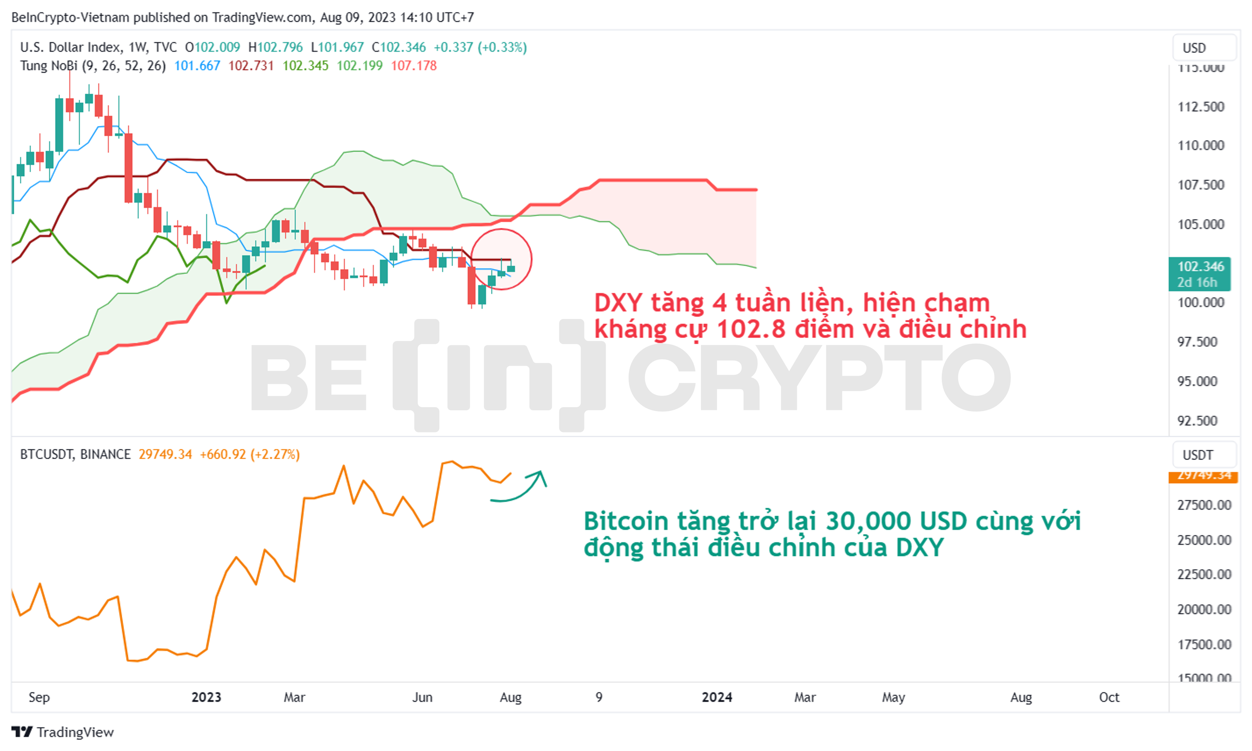 So sánh biến động USD Index (DXY) và giá Bitcoin khung thời gian tuần.