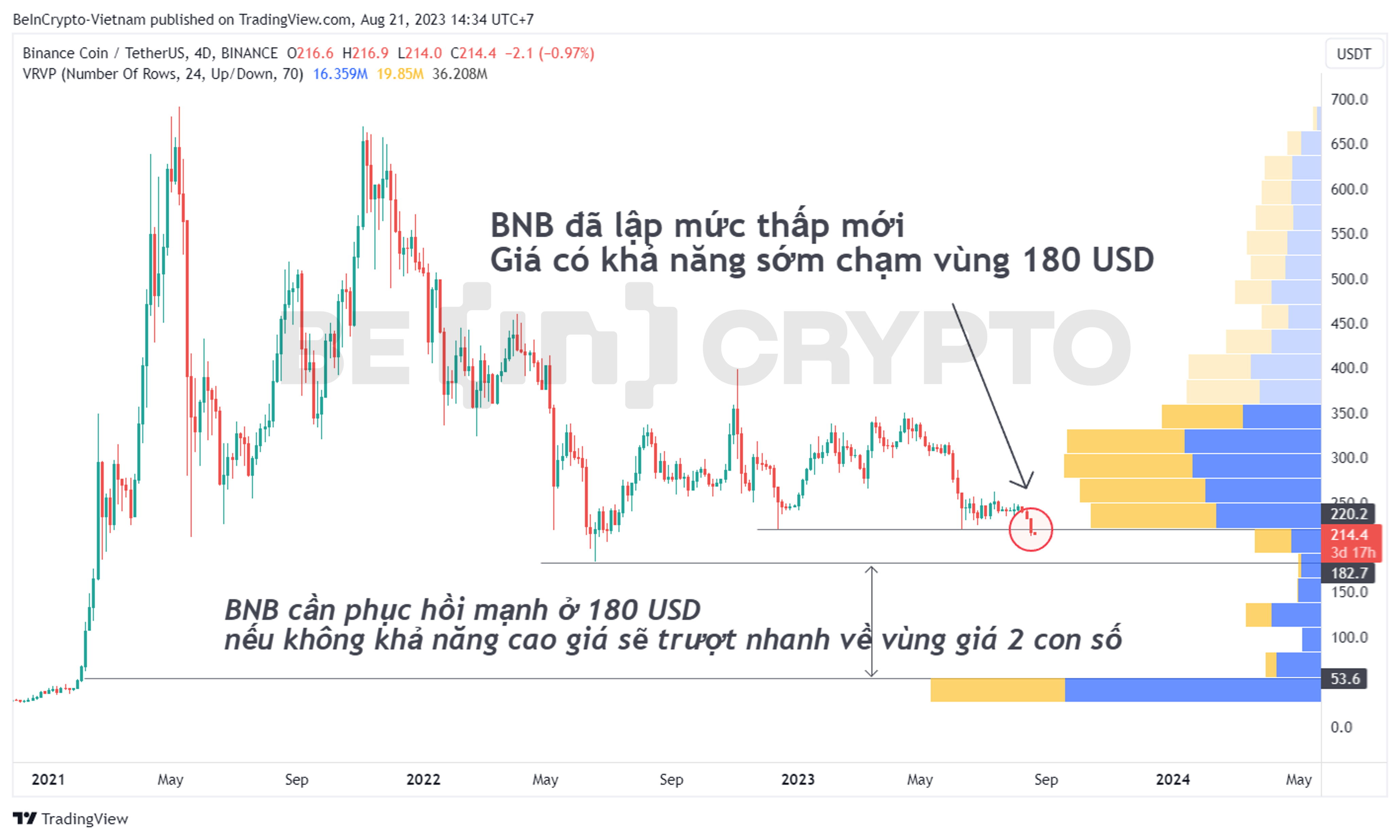 Cập nhật phân tích kỹ thuật giá Binance Coin (BNB).