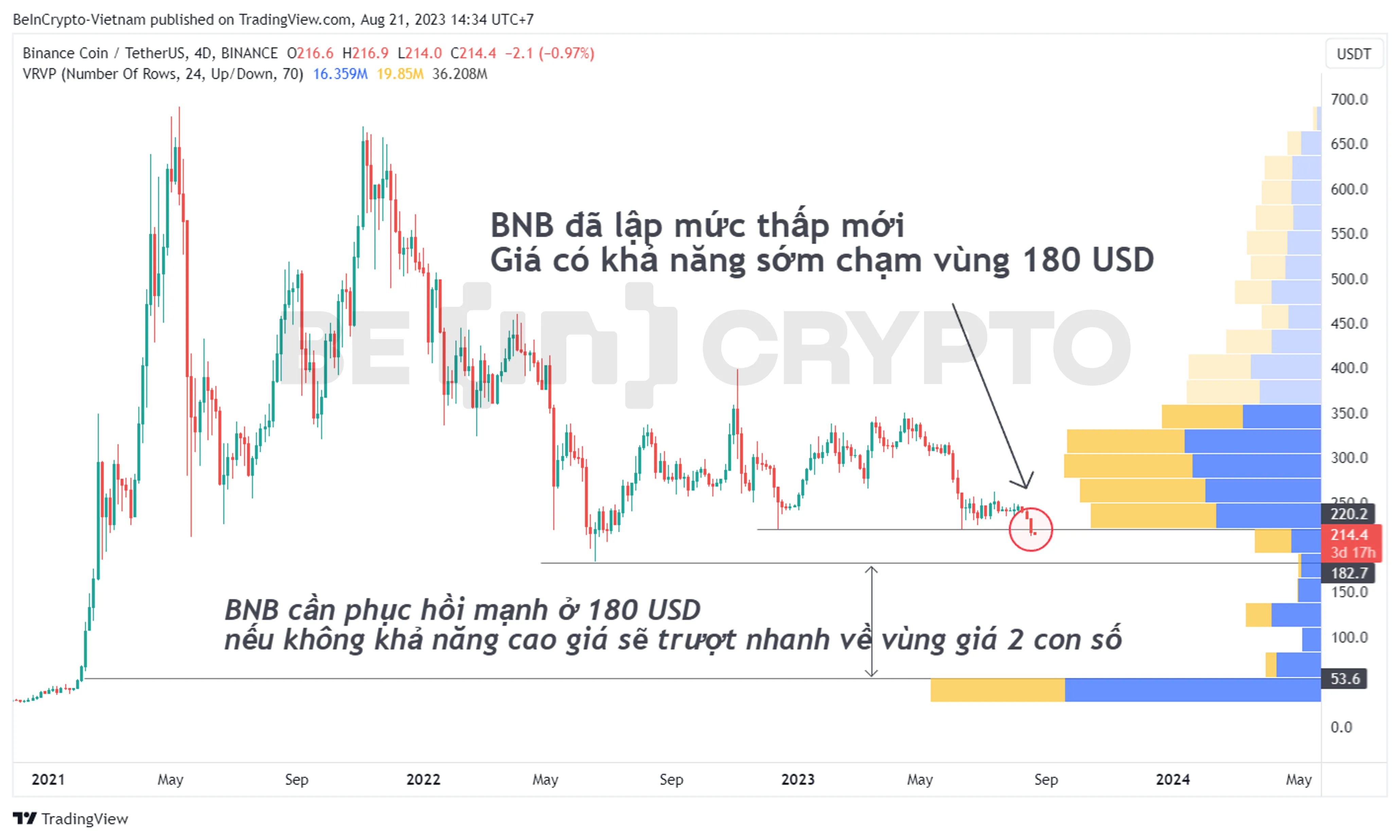 Cập nhật phân tích kỹ thuật giá Binance Coin (BNB).