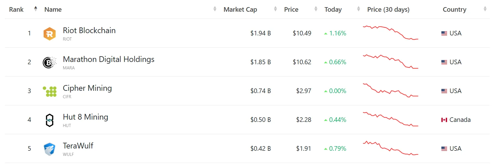 Những công ty khai thác Bitcoin hàng đầu hiện nay. Nguồn: CoinmarketCap.