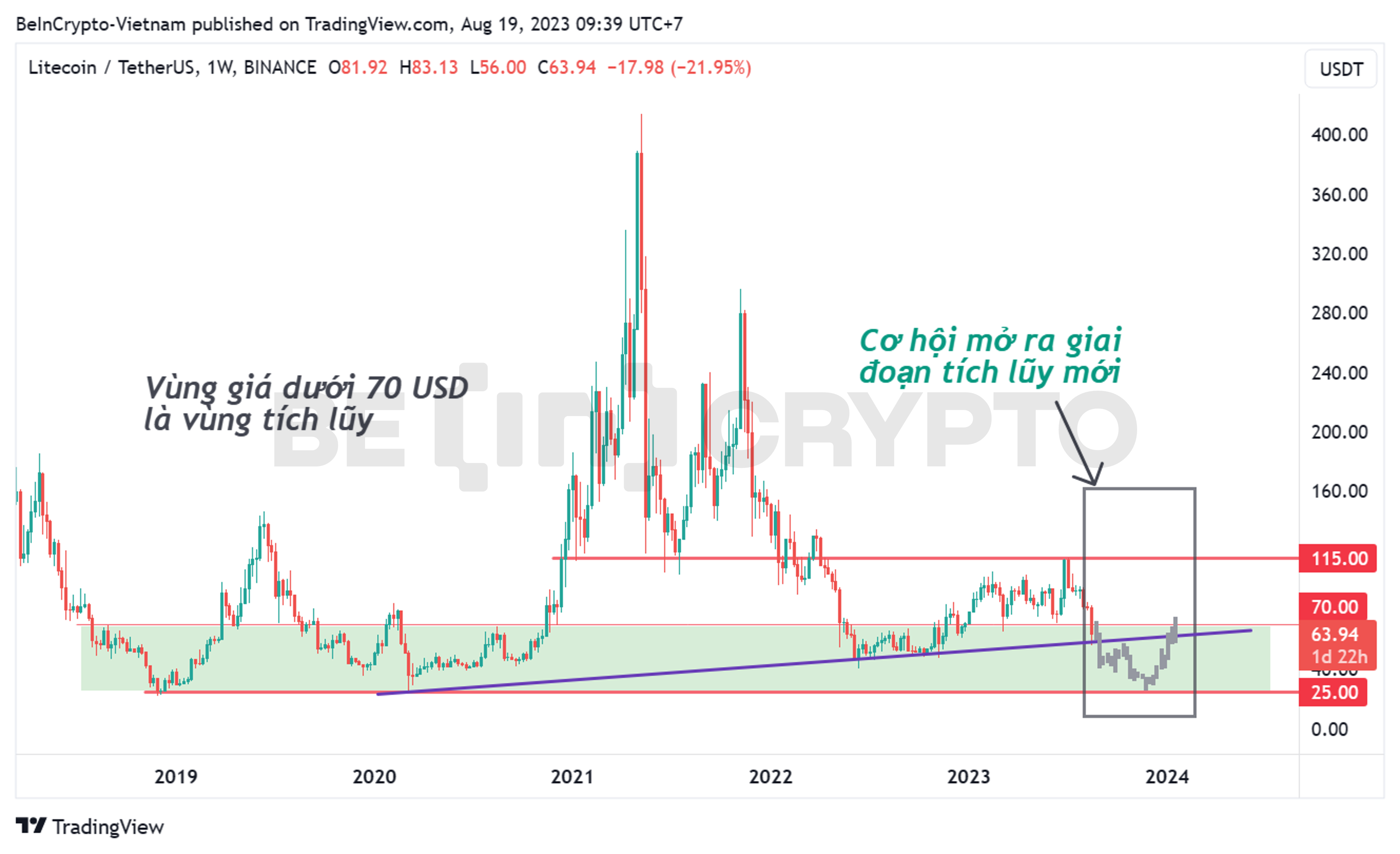 Phân tích kỹ thuật giá Litecoin (LTC) khung tuần.