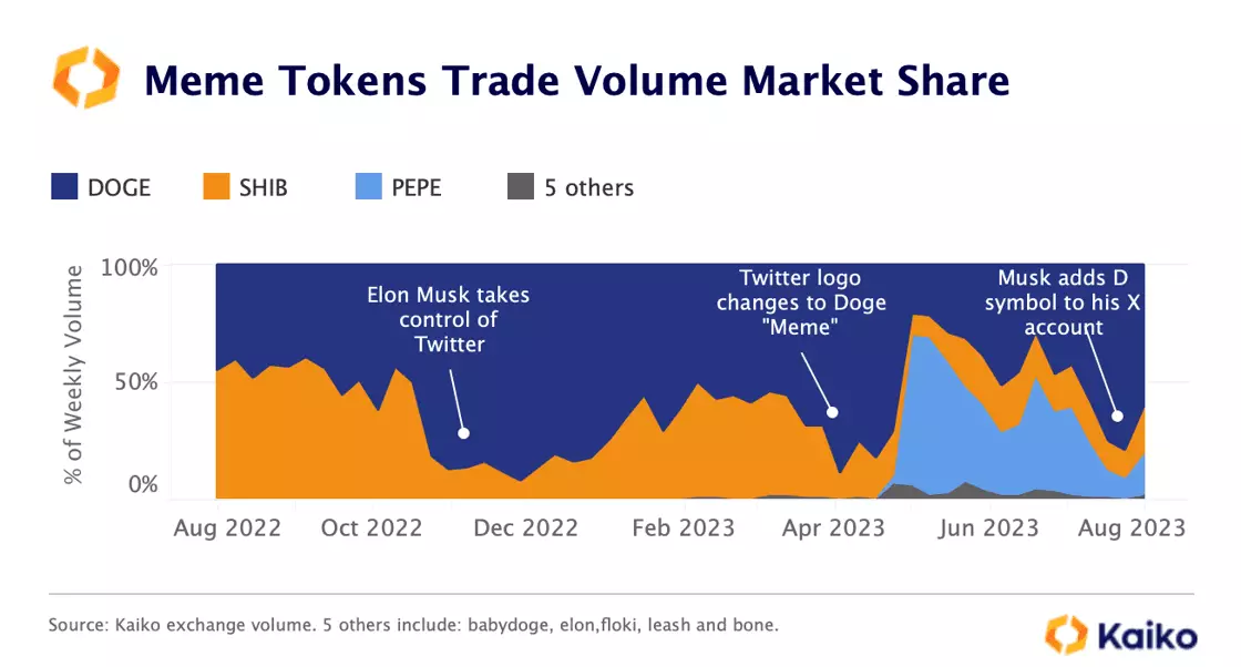 Thị phần khối lượng giao dịch các Meme Tokens. Nguồn: Kaiko.