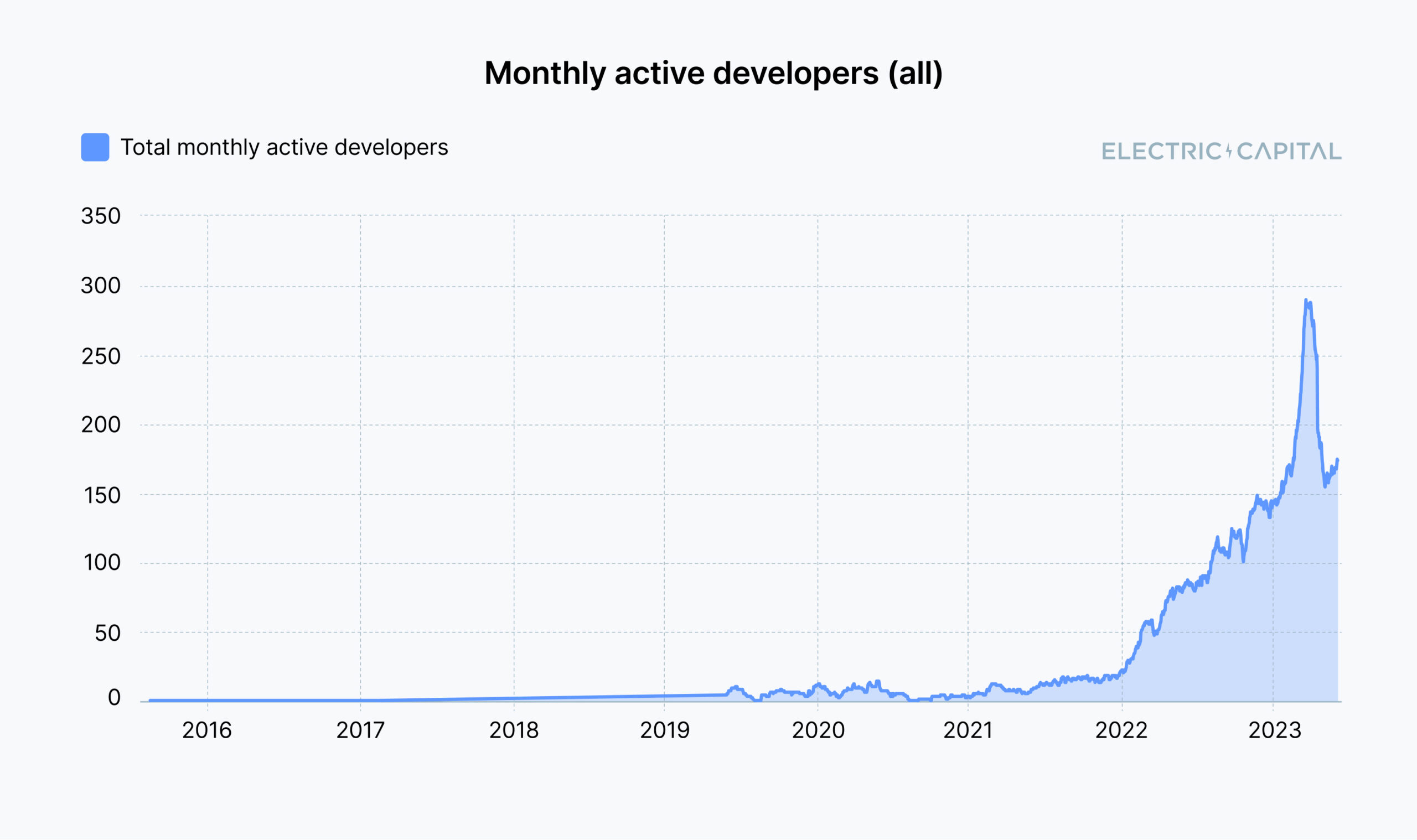 Số lượng developers trên TON qua các năm.