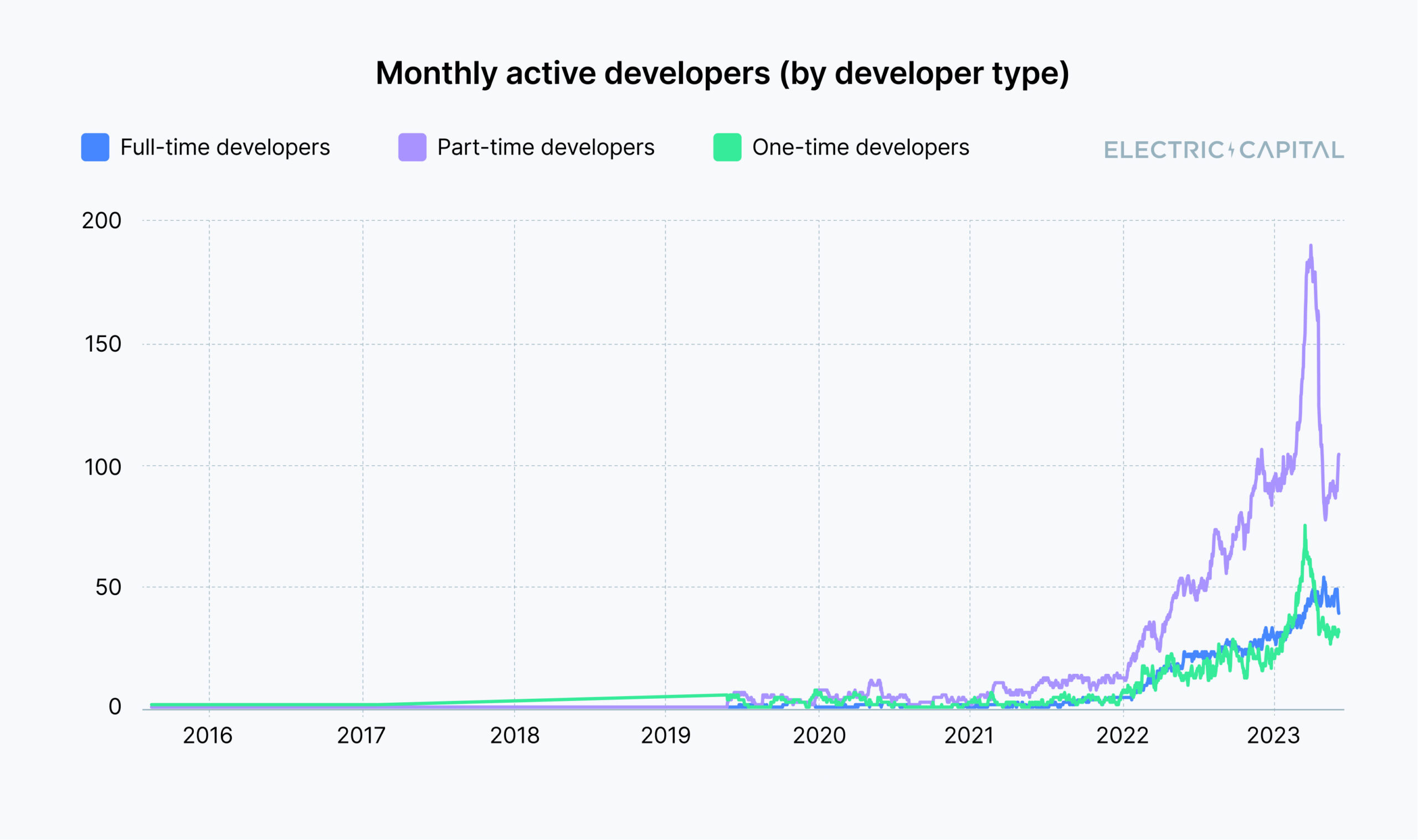 Lượng developers hàng tháng trên TON.