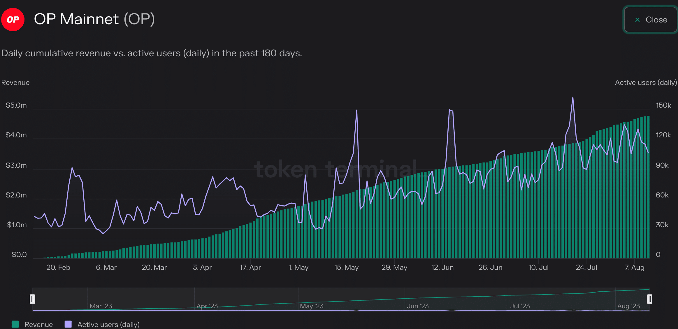 Doanh thu tích lũy trên OP Mainnet. Nguồn: Token Terminal.
