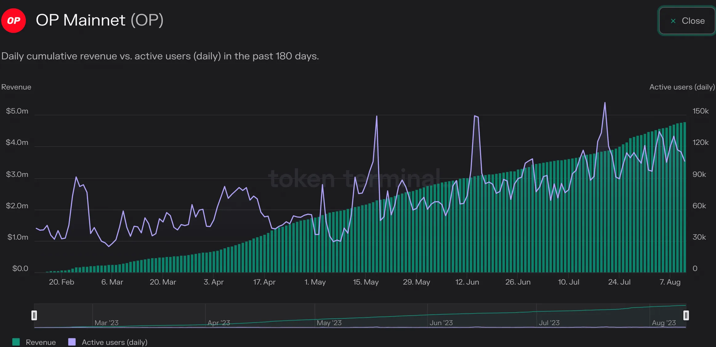 Doanh thu tích lũy trên OP Mainnet. Nguồn: Token Terminal.