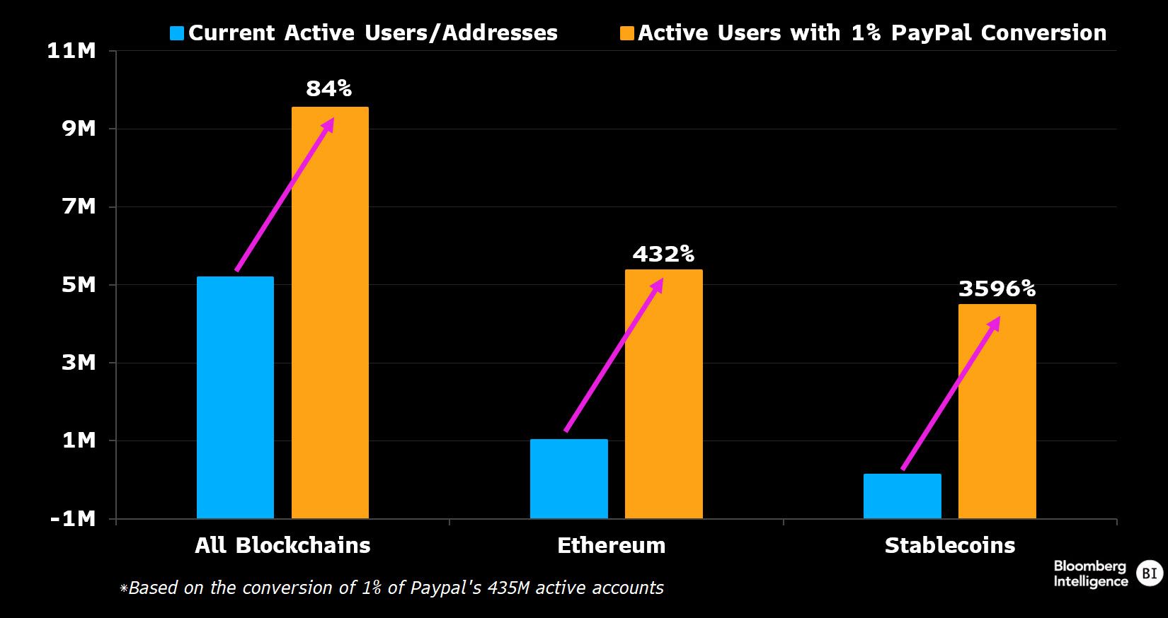 Giả định ảnh hưởng khi 1% người dùng PayPal sử dụng PYUSD. Nguồn: Bloomberg Intelligence.